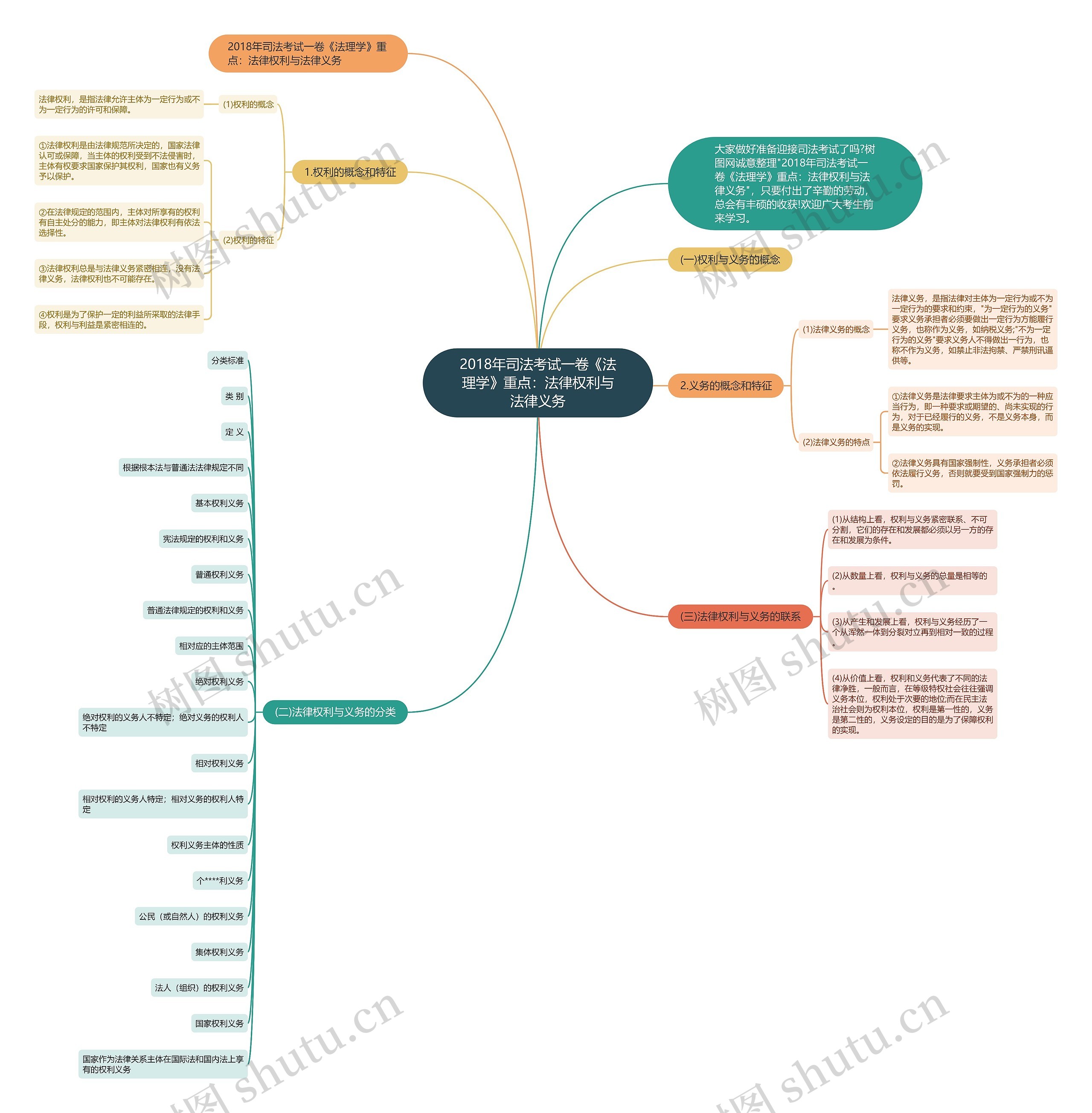 2018年司法考试一卷《法理学》重点：法律权利与法律义务思维导图