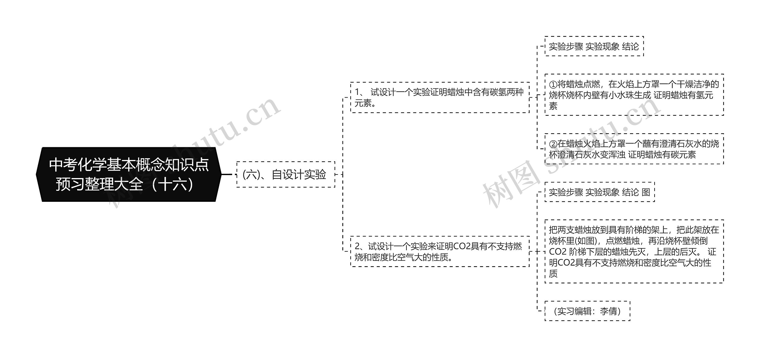 中考化学基本概念知识点预习整理大全（十六）思维导图