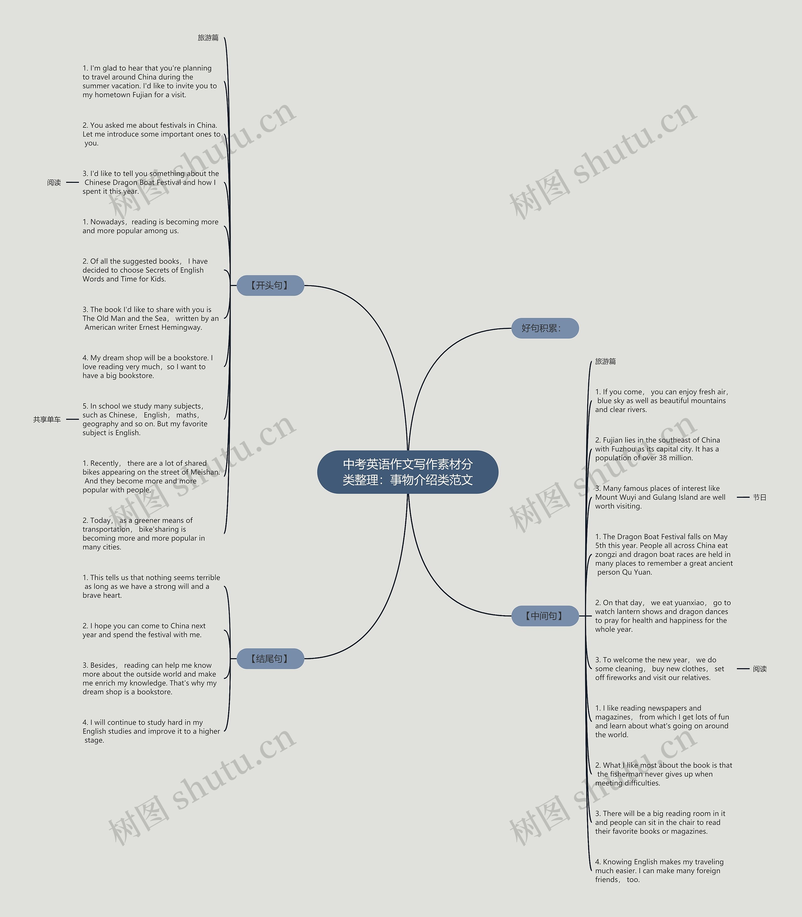中考英语作文写作素材分类整理：事物介绍类范文思维导图