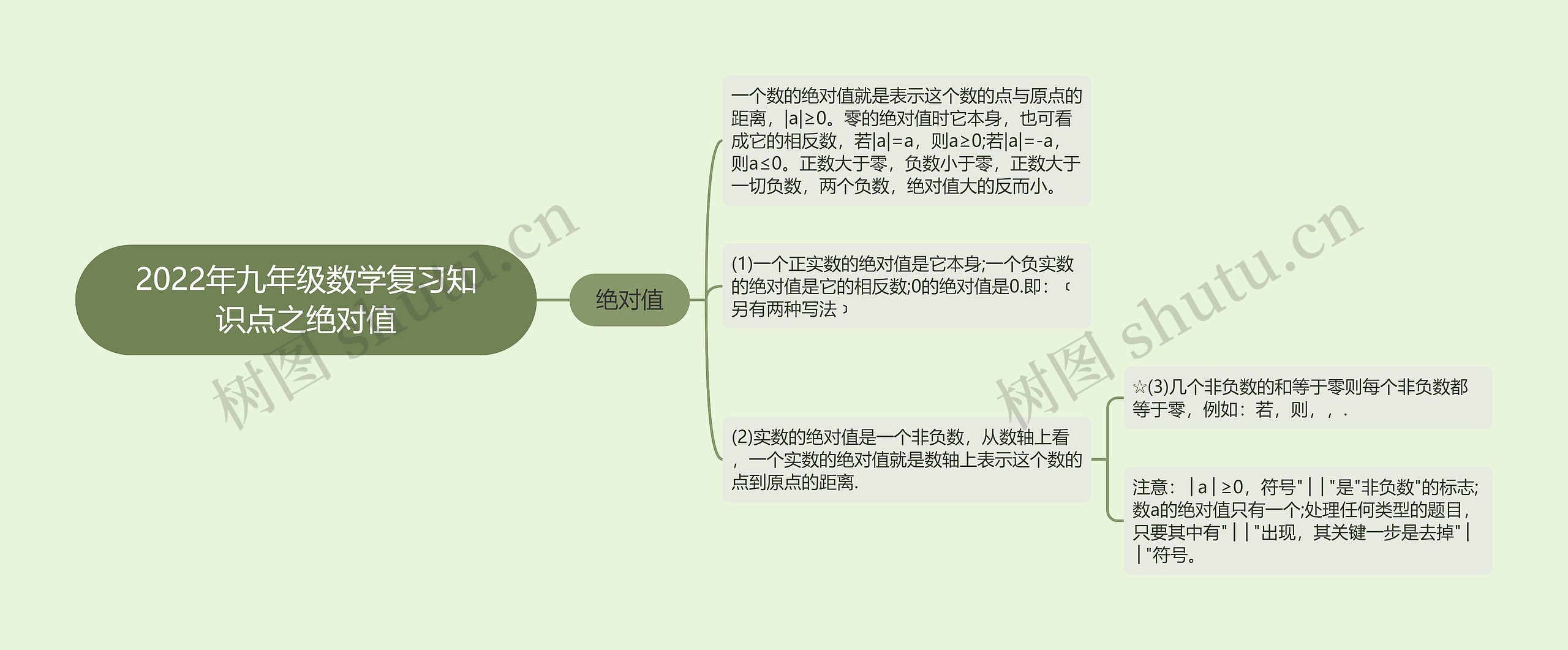 2022年九年级数学复习知识点之绝对值