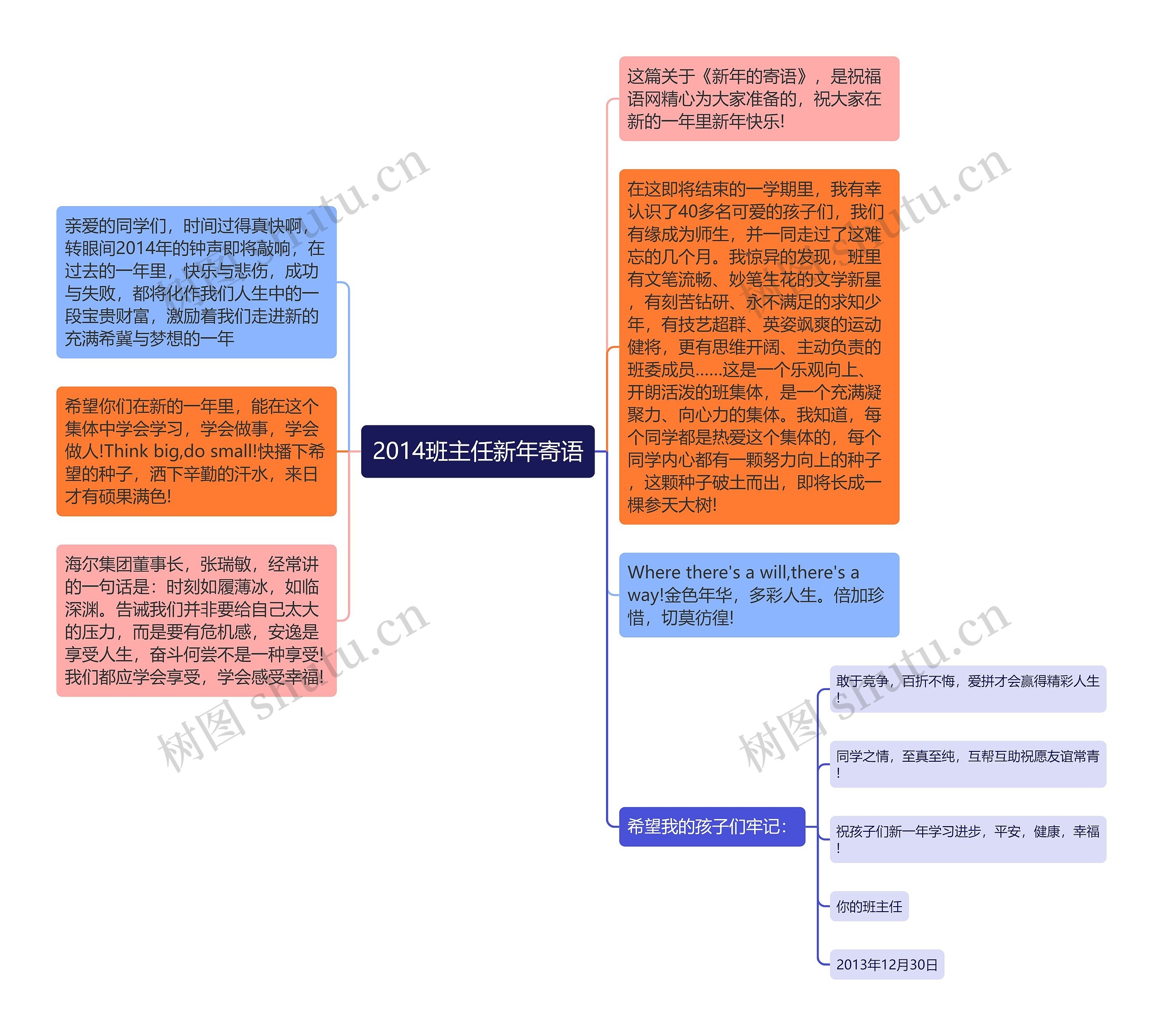 2014班主任新年寄语思维导图高清图 2014班主任新年寄语思维导图