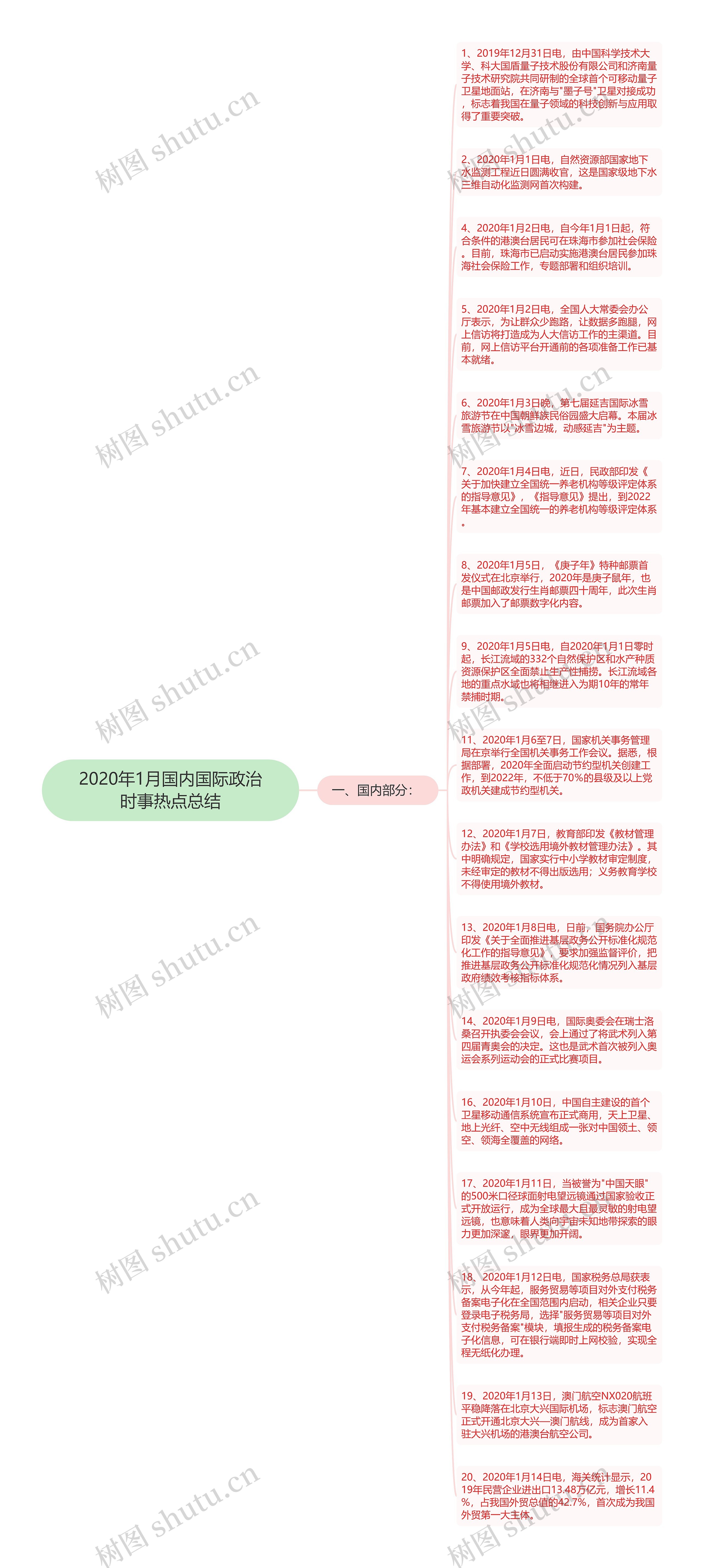 2020年1月国内国际政治时事热点总结思维导图