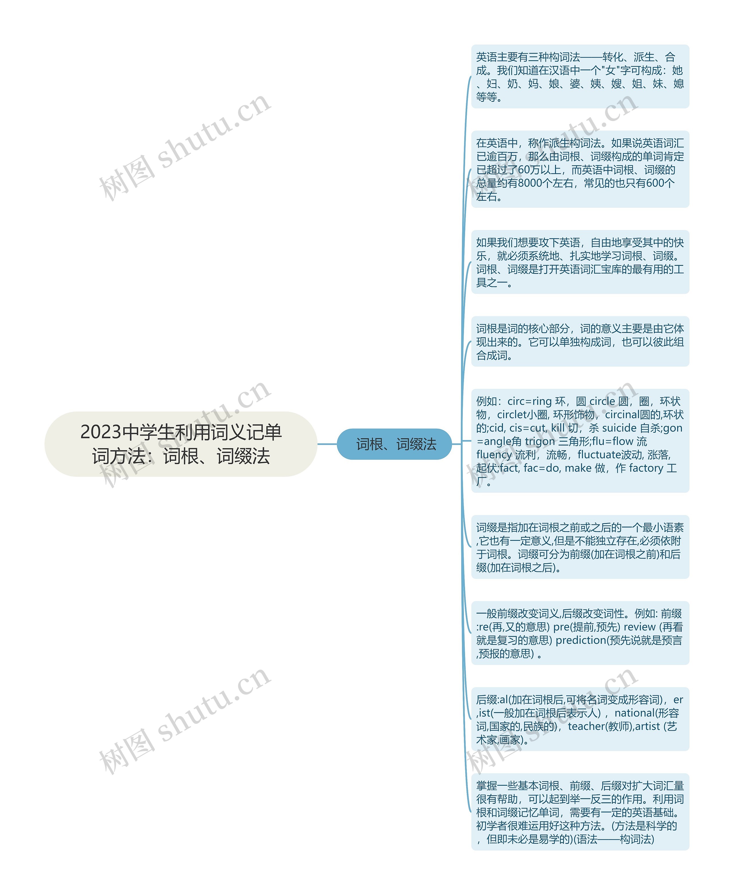 2023中学生利用词义记单词方法：词根、词缀法思维导图