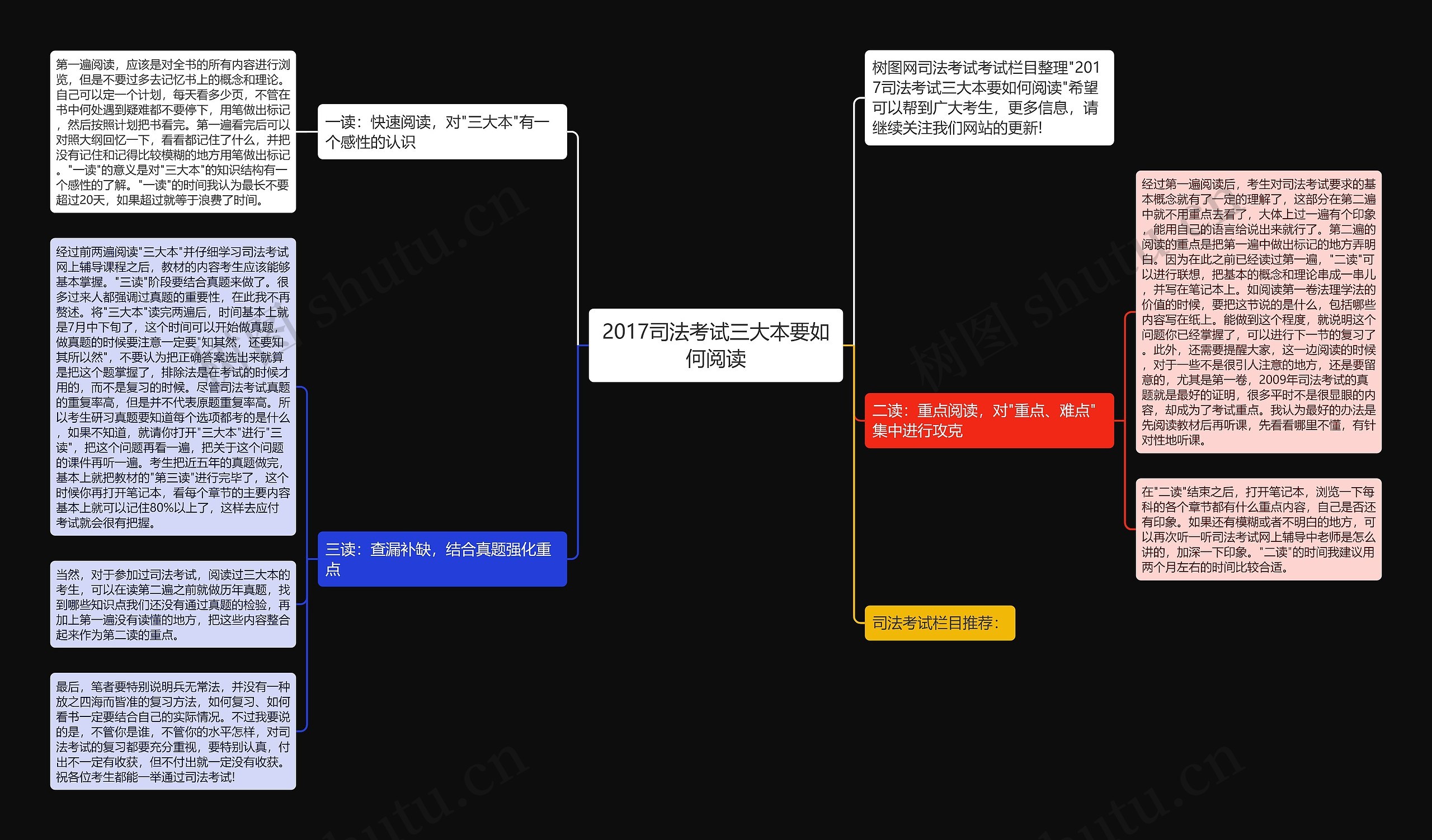 2017司法考试三大本要如何阅读思维导图