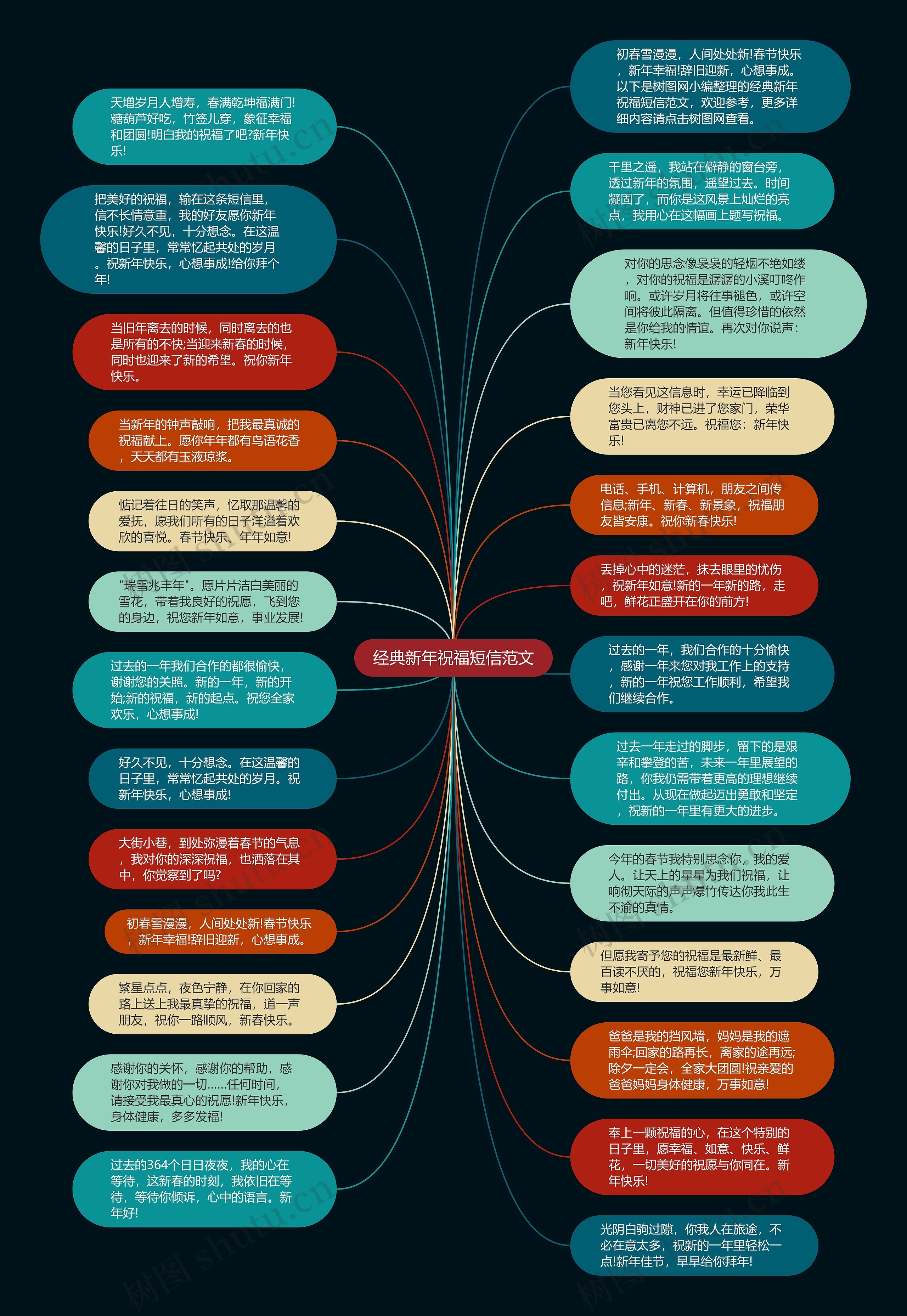 经典新年祝福短信范文思维导图