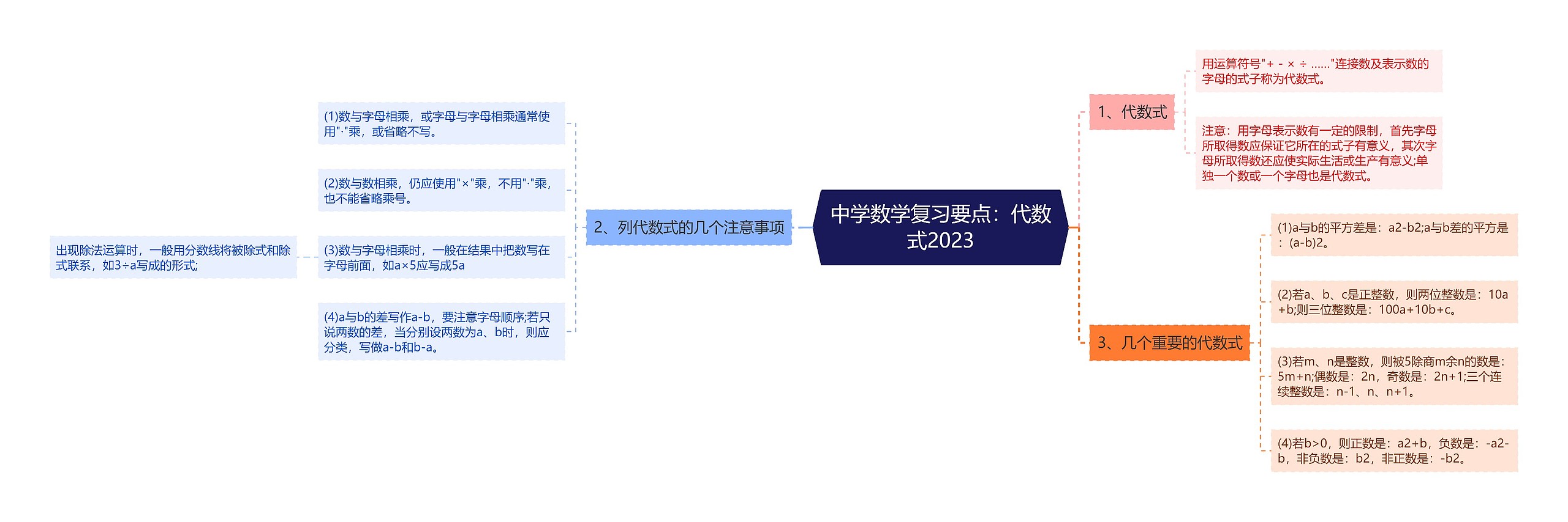 中学数学复习要点：代数式2023