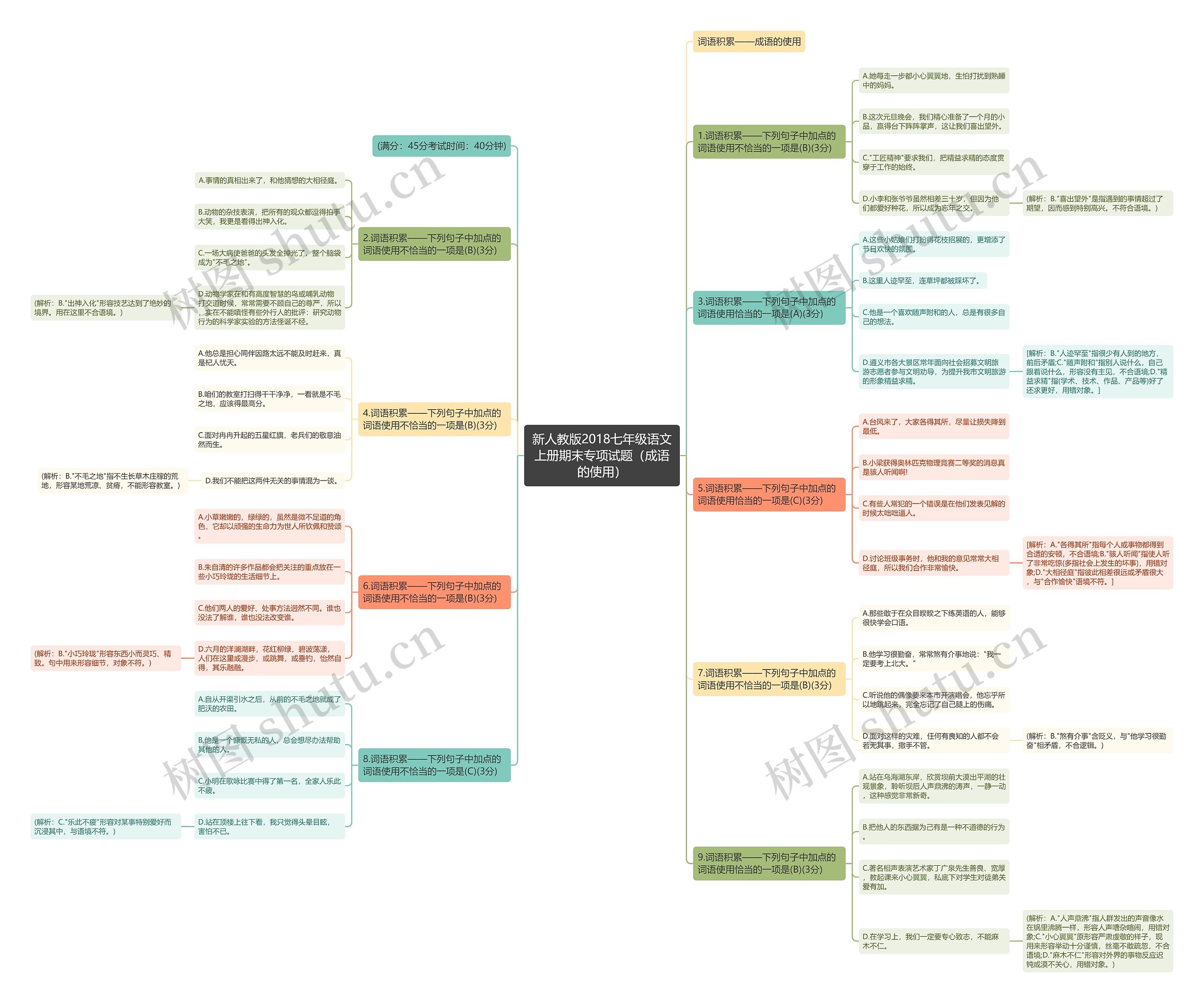 新人教版2018七年级语文上册期末专项试题（成语的使用）思维导图