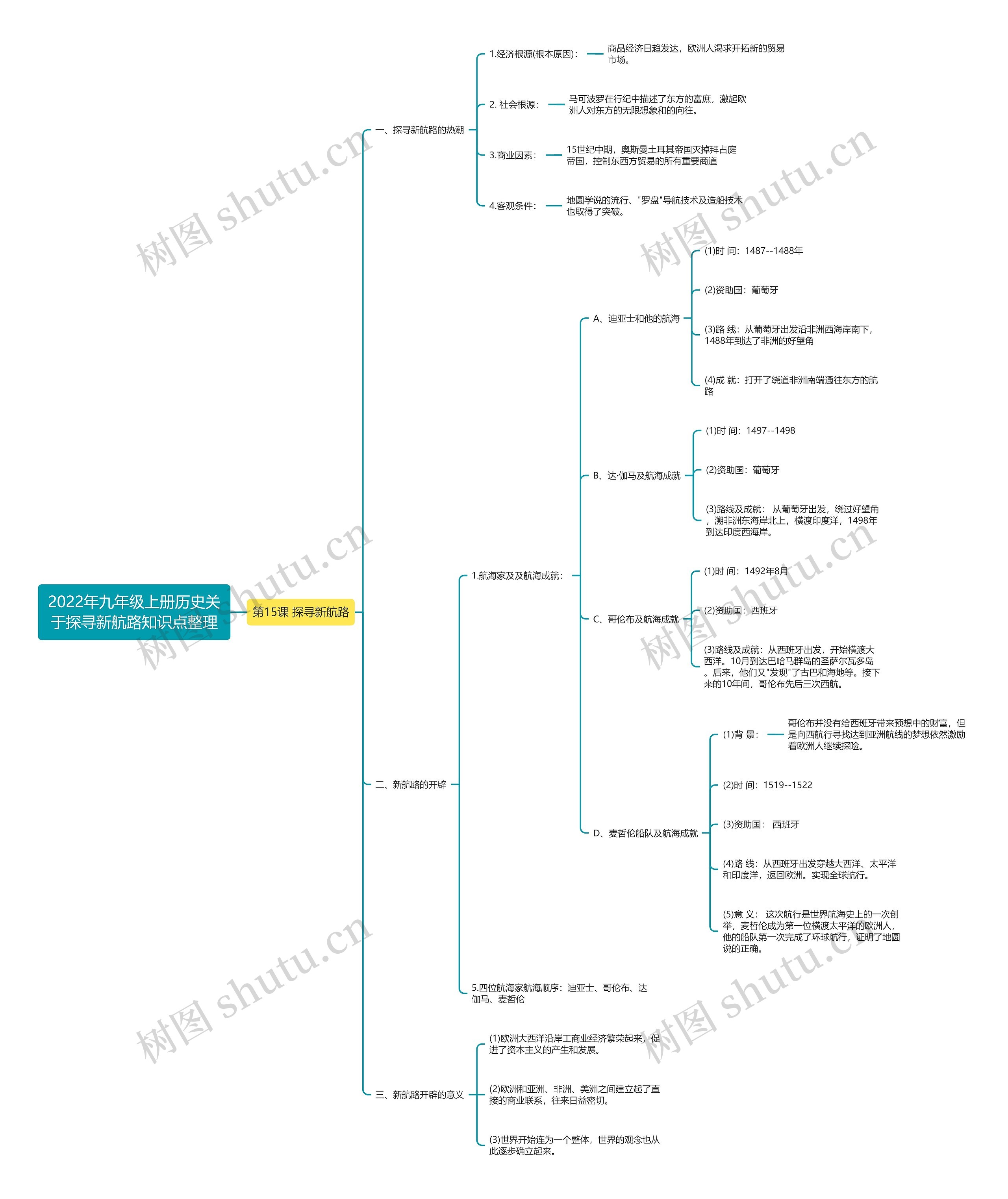 2022年九年级上册历史关于探寻新航路知识点整理思维导图