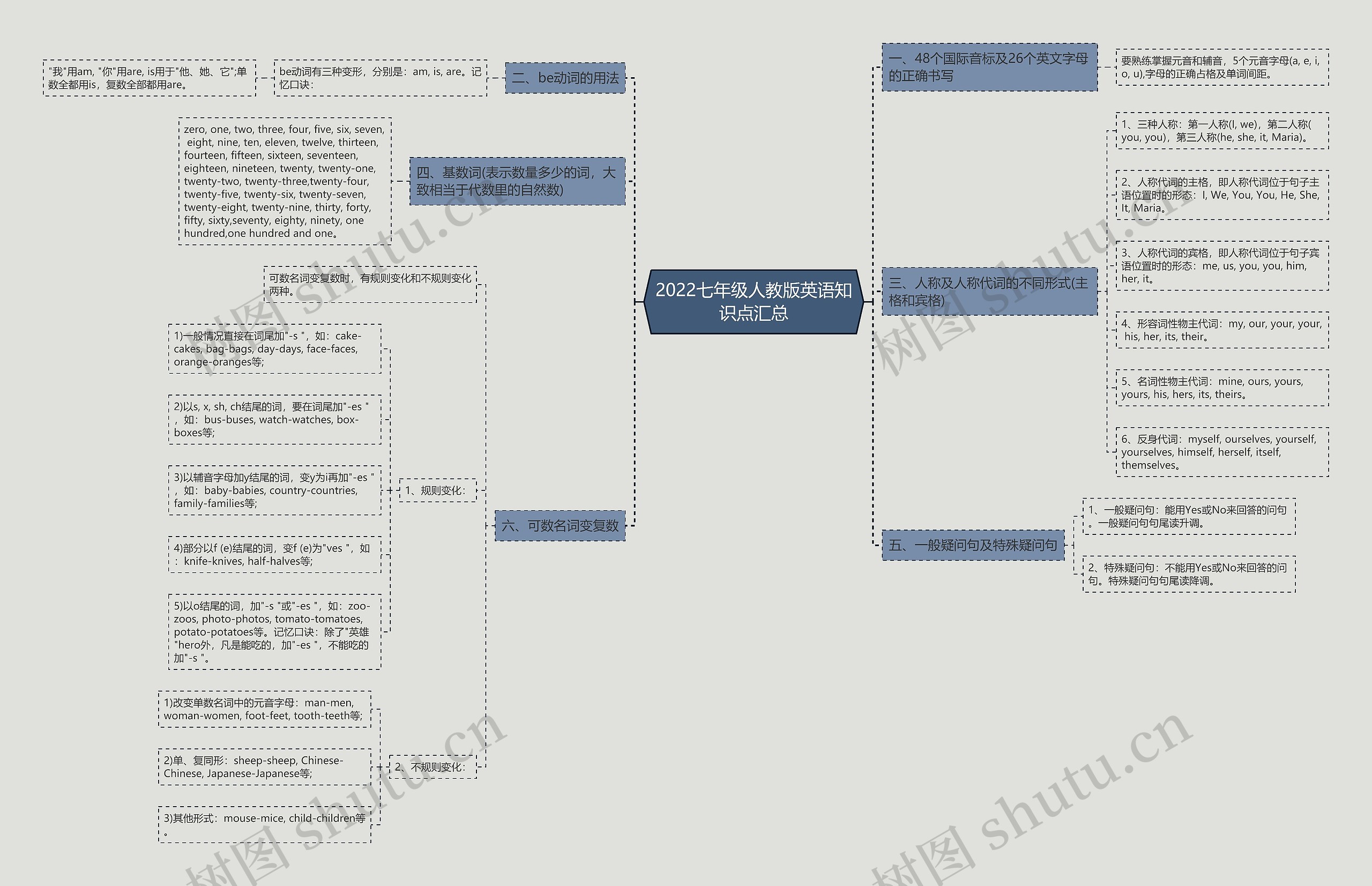 2022七年级人教版英语知识点汇总思维导图