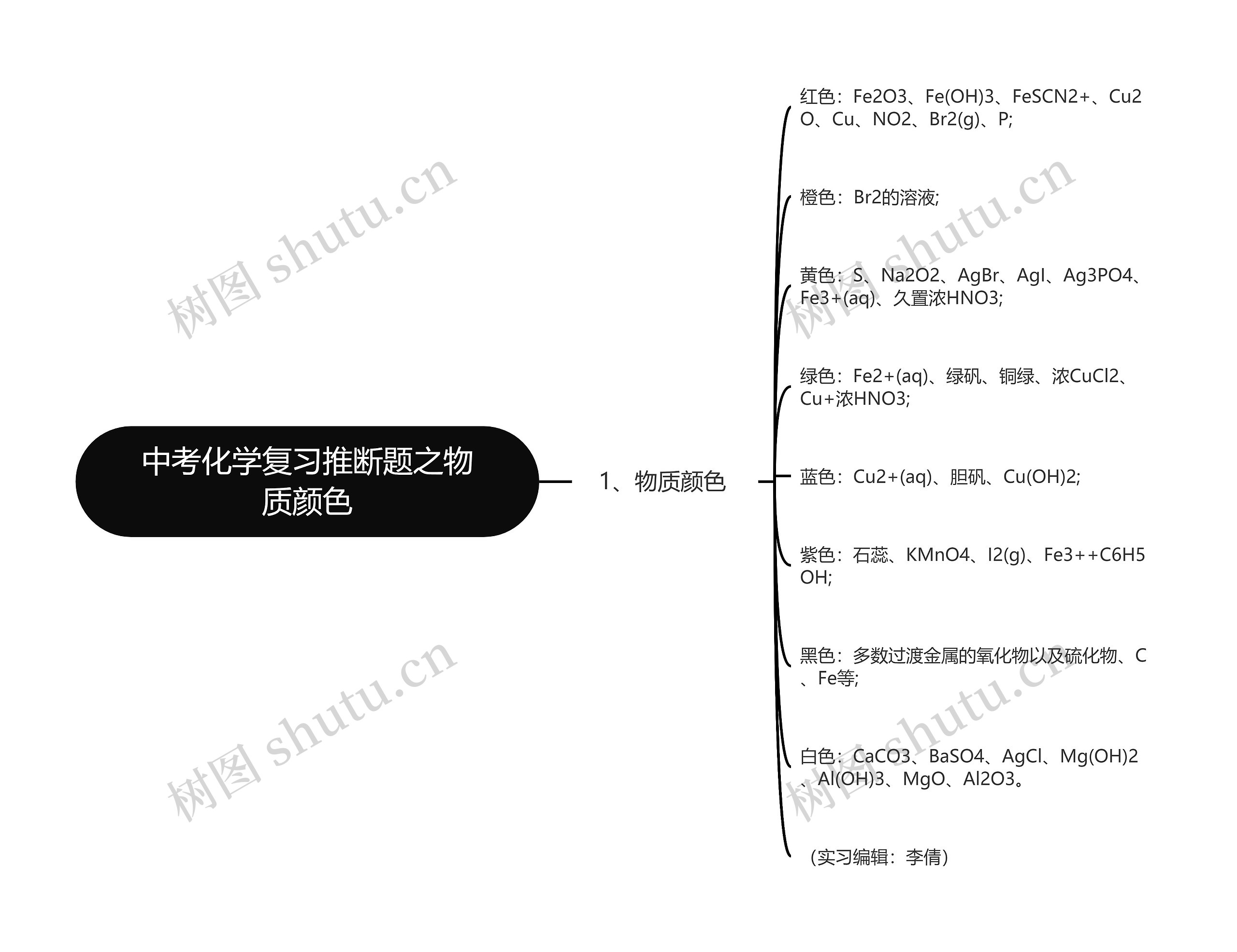 中考化学复习推断题之物质颜色思维导图