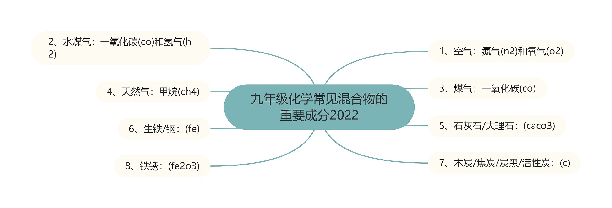 九年级化学常见混合物的重要成分2022思维导图