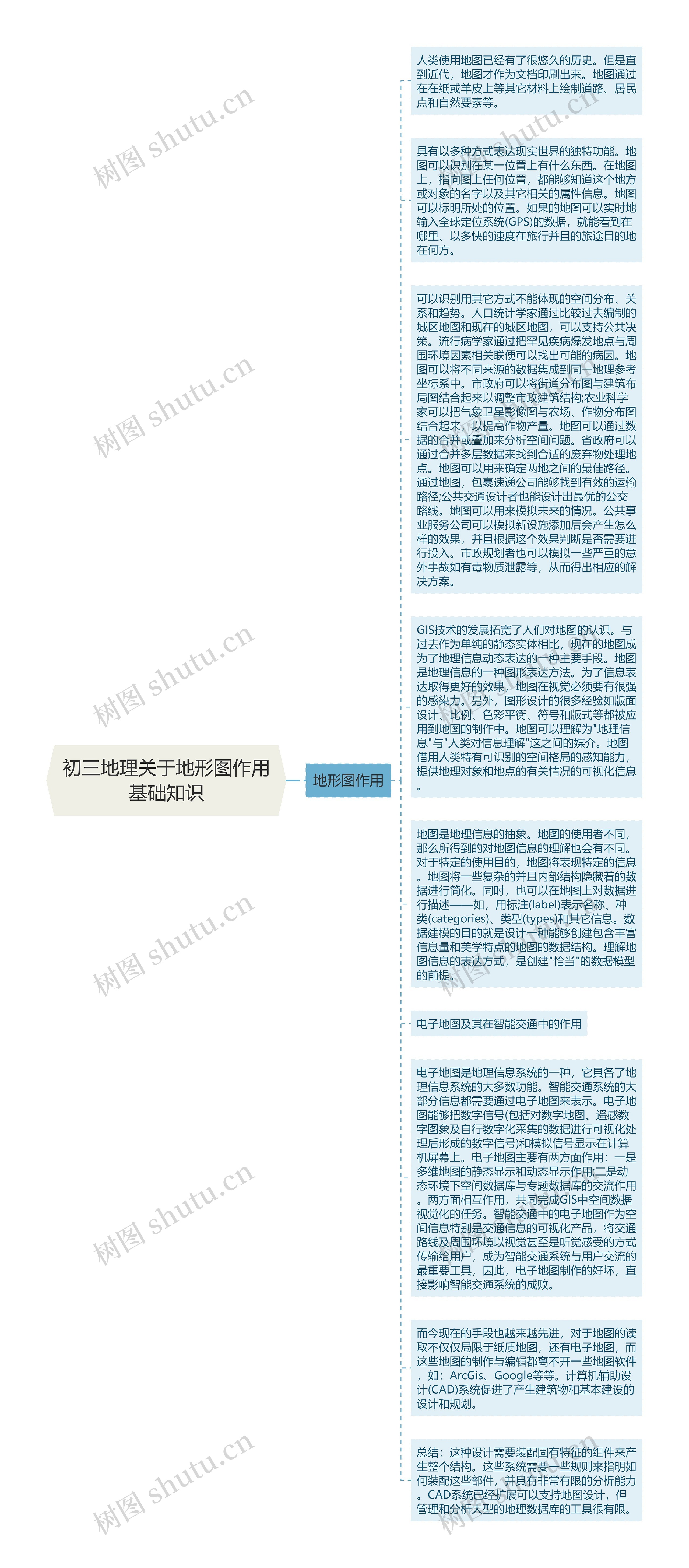 初三地理关于地形图作用基础知识