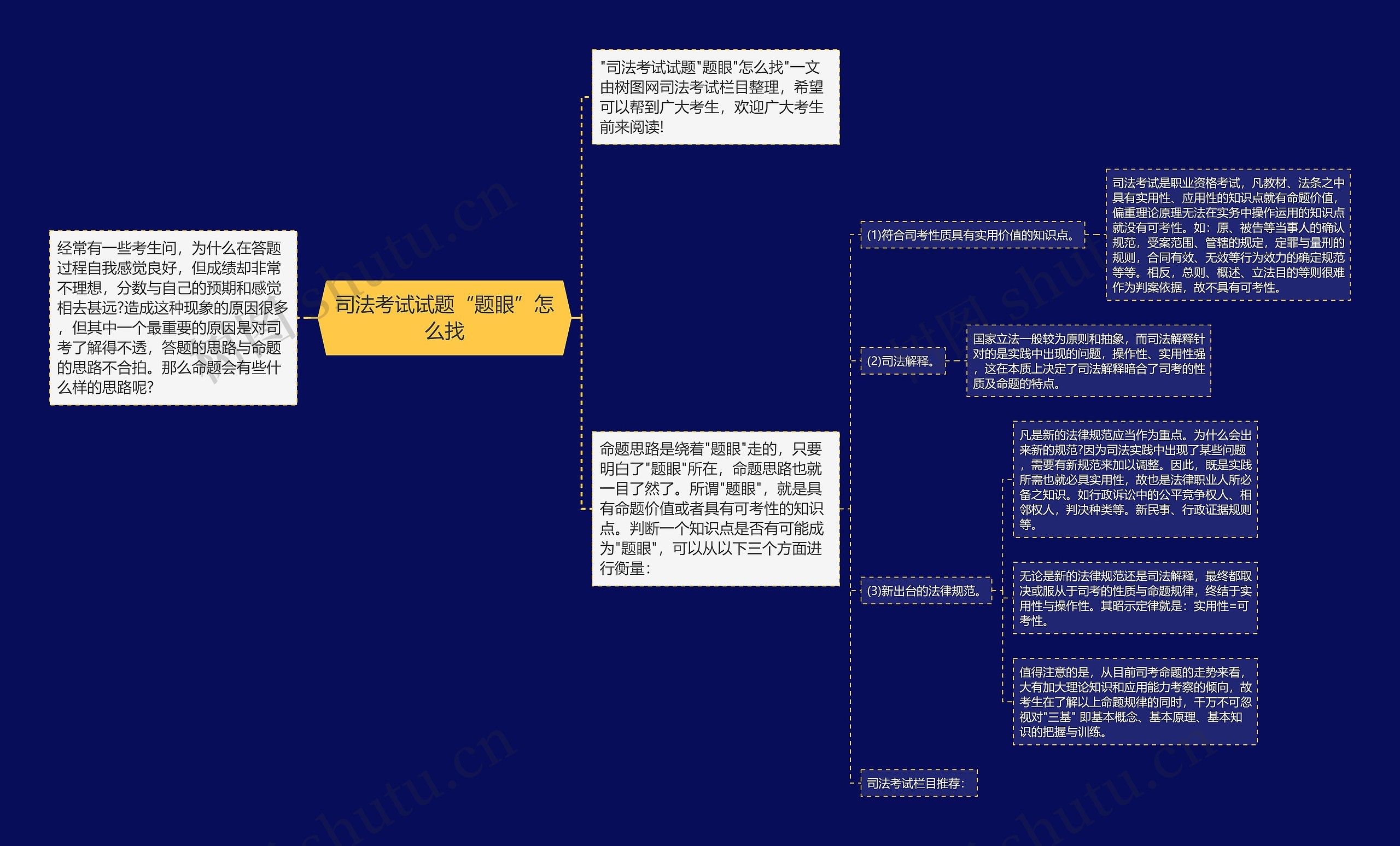 司法考试试题“题眼”怎么找思维导图