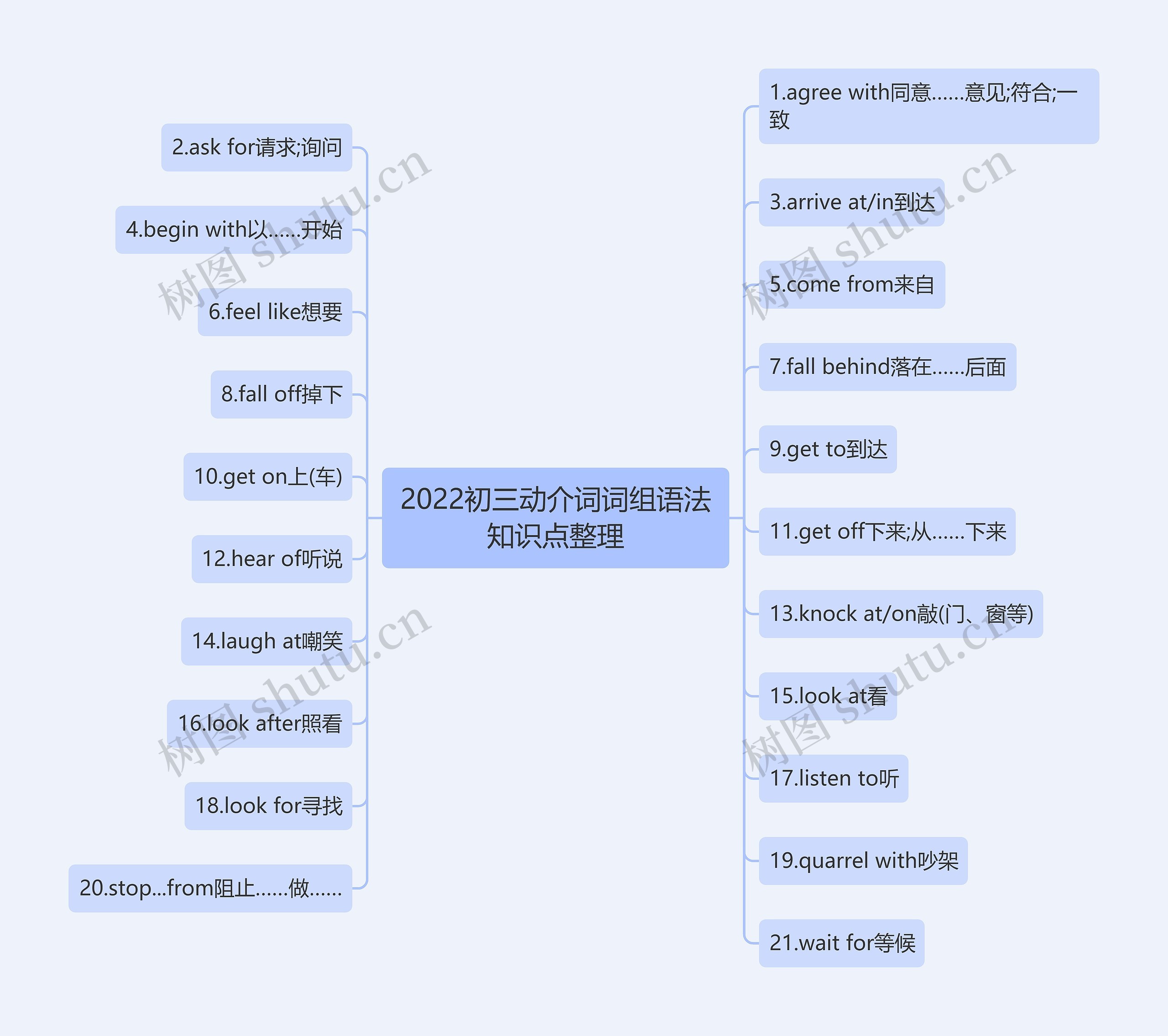 2022初三动介词词组语法知识点整理思维导图