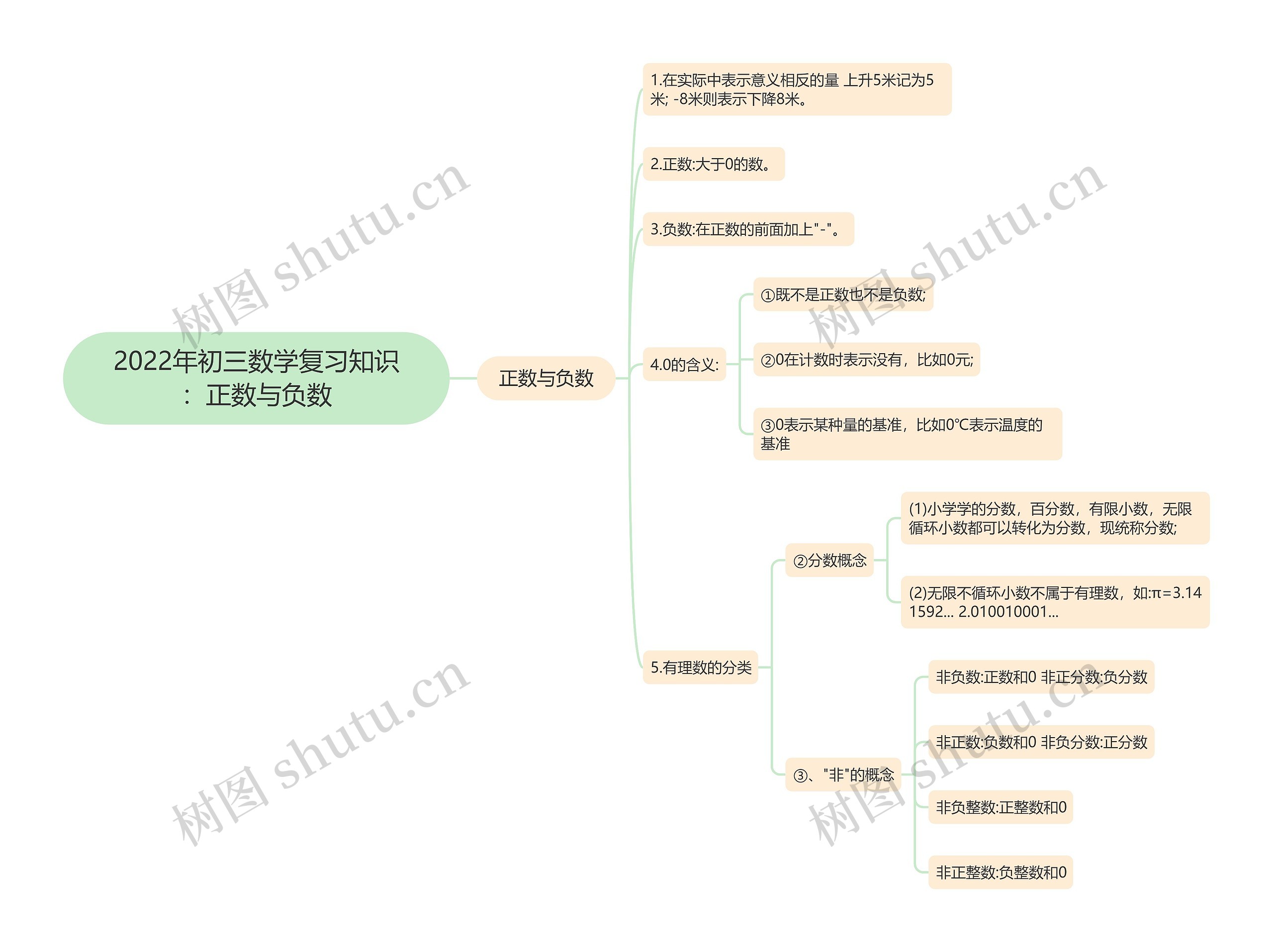 2022年初三数学复习知识：正数与负数思维导图