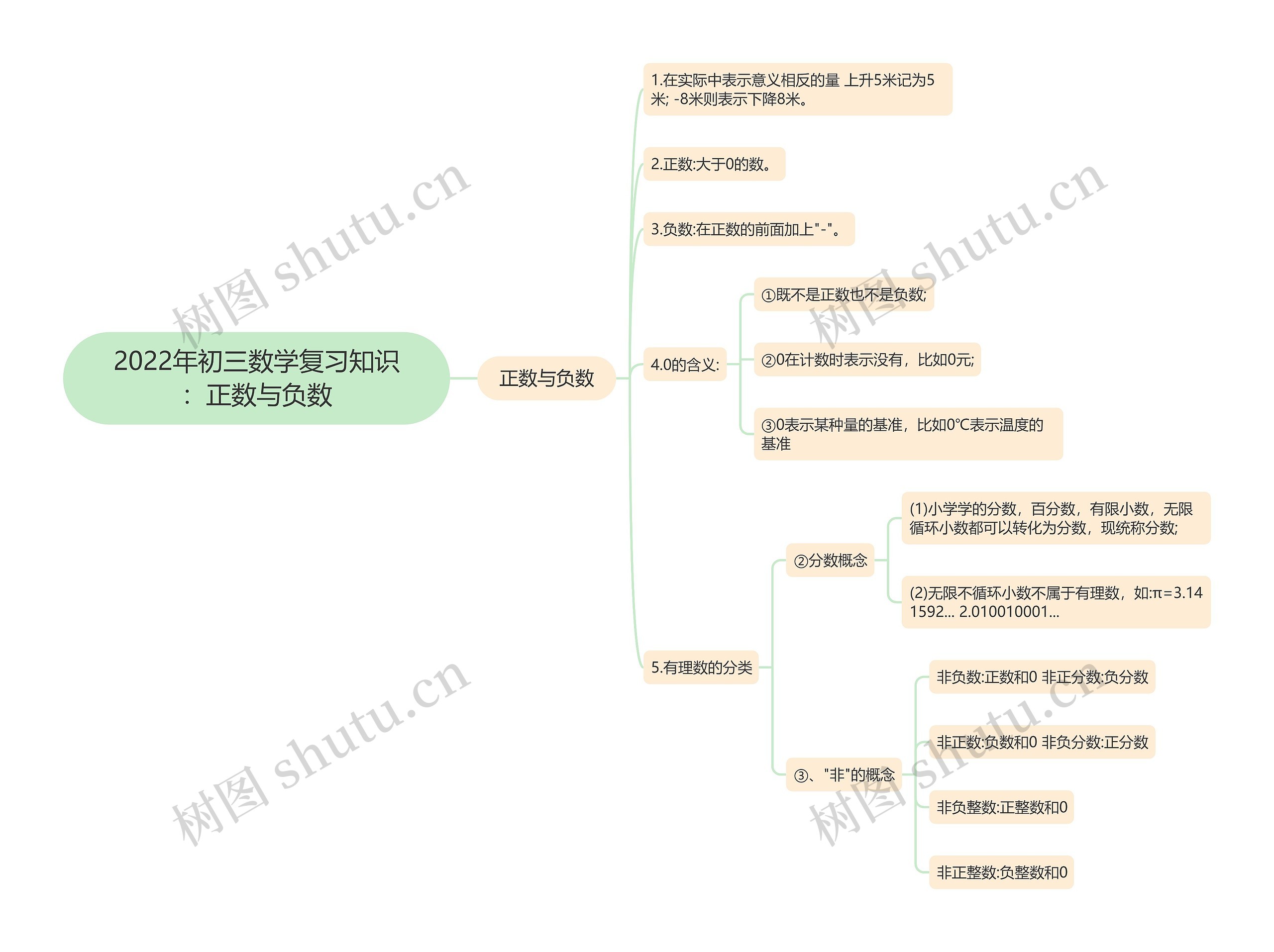 2022年初三数学复习知识:正数与负数 2022年初三数学复习知识:正数与负数