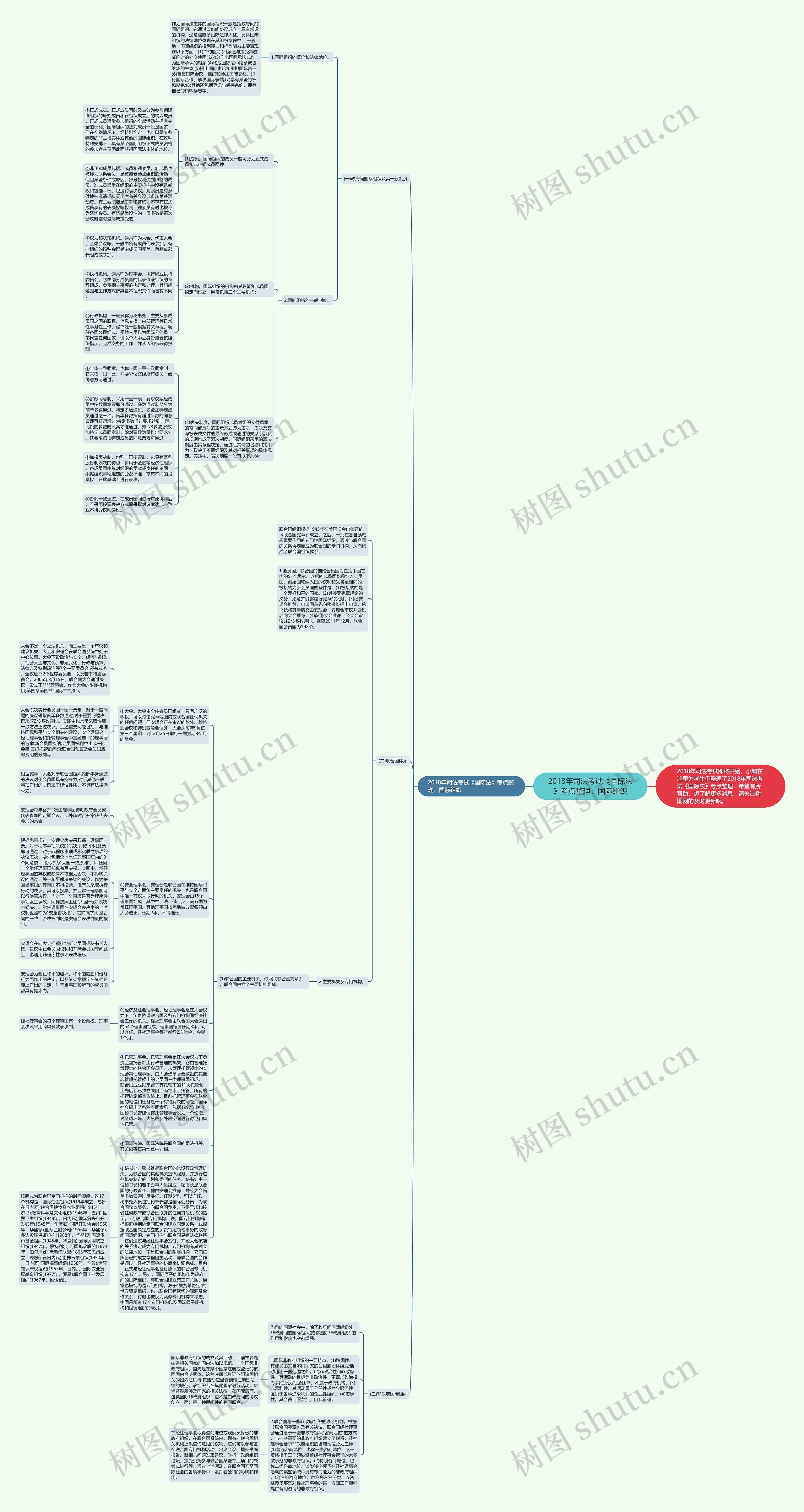2018年司法考试《国际法》考点整理：国际组织思维导图