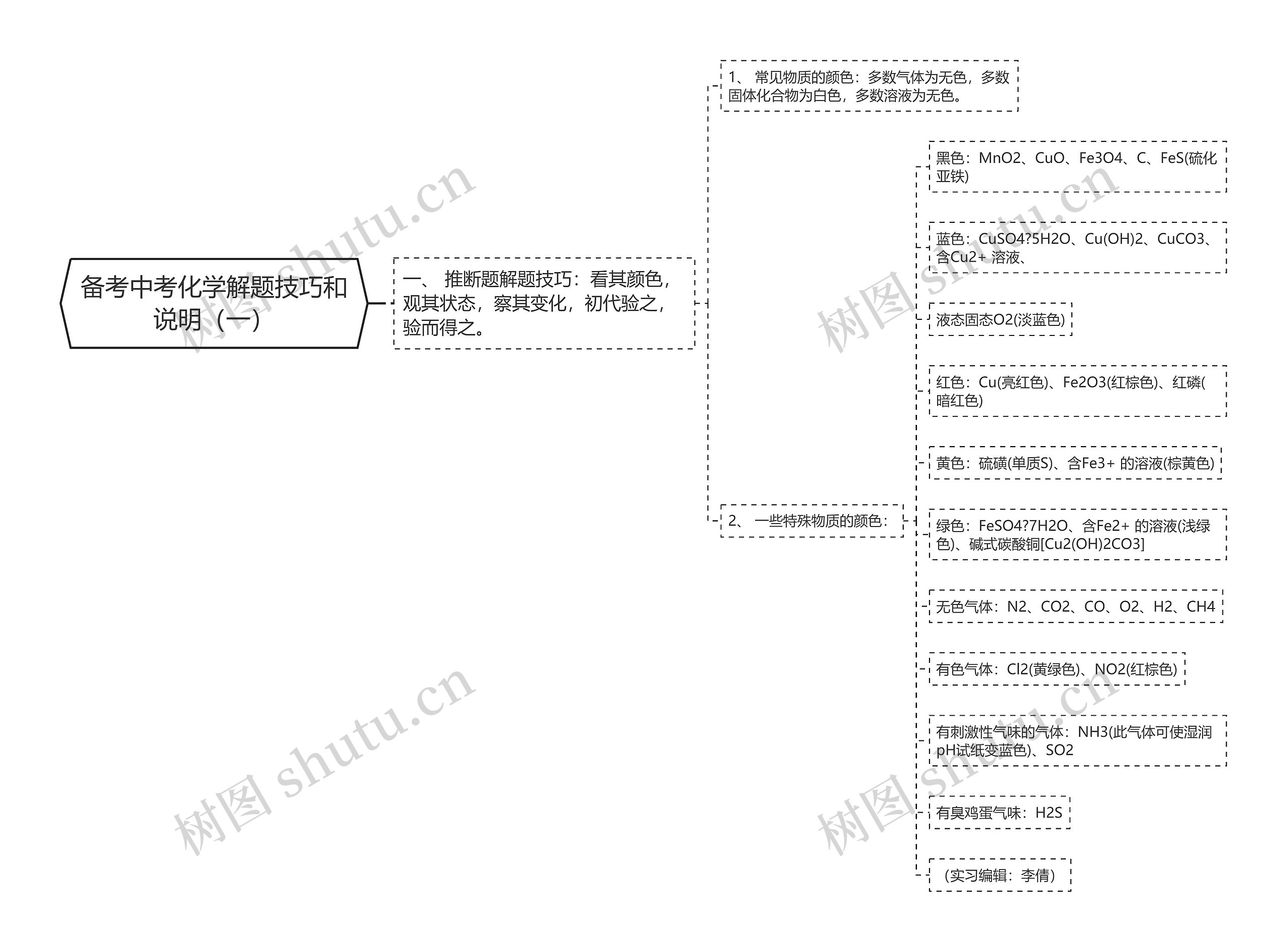 备考中考化学解题技巧和说明（一）思维导图