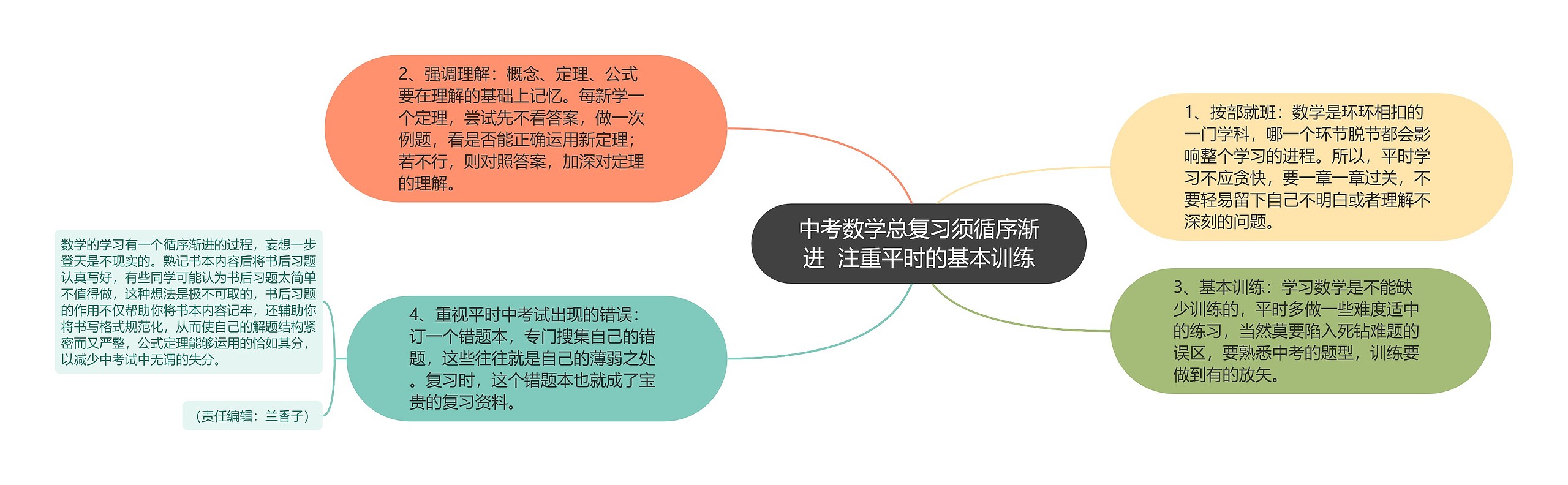 中考数学总复习须循序渐进  注重平时的基本训练思维导图