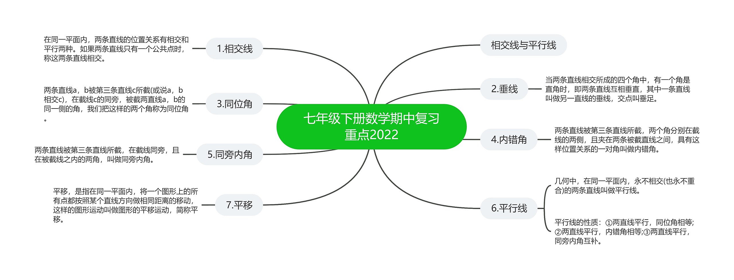 七年级下册数学期中复习重点2022思维导图