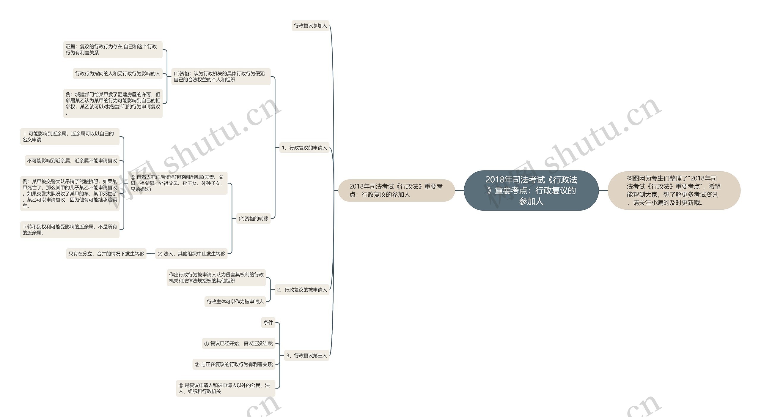2018年司法考试《行政法》重要考点：行政复议的参加人思维导图