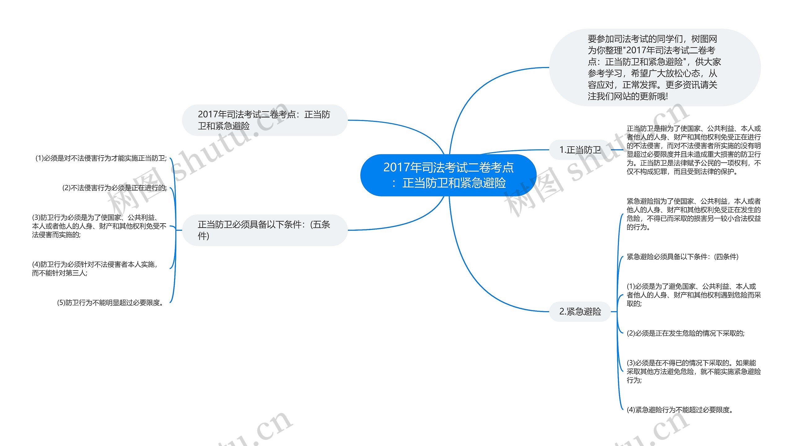 2017年司法考试二卷考点：正当防卫和紧急避险