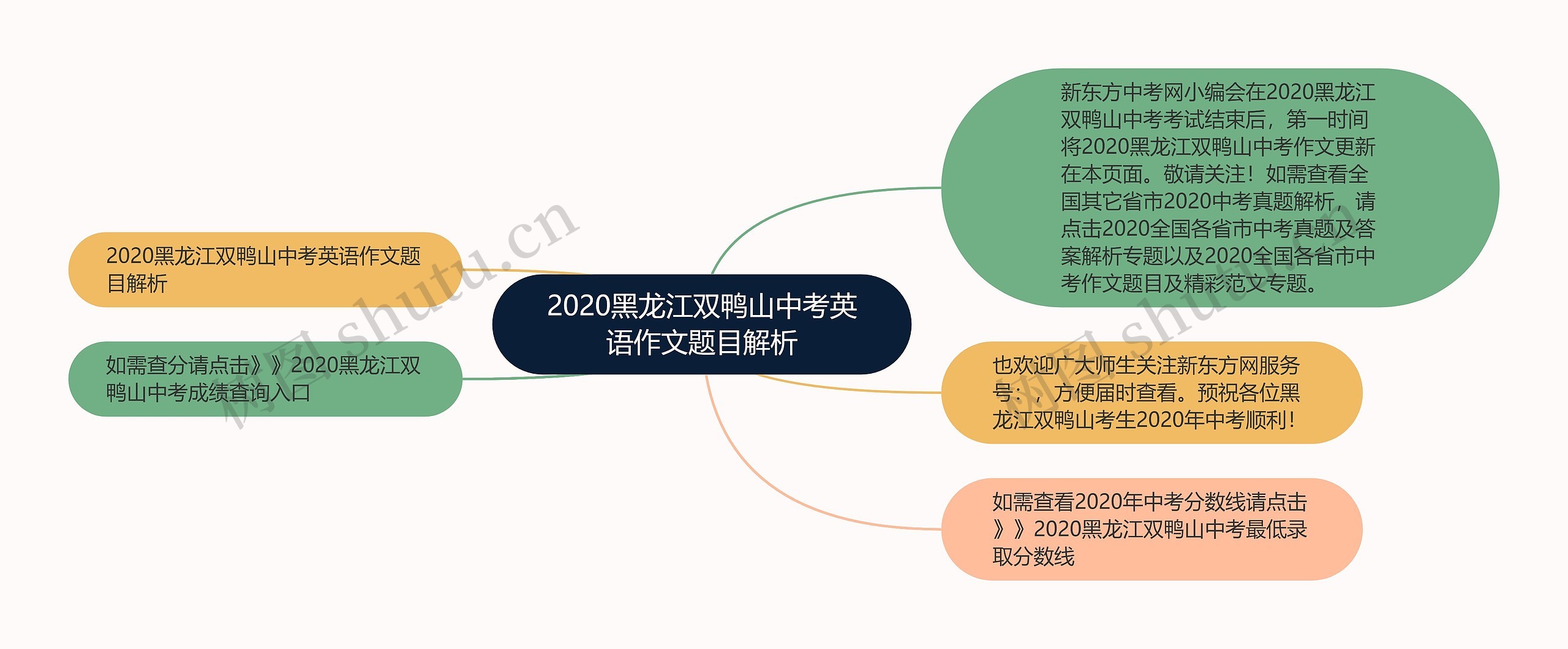 2020黑龙江双鸭山中考英语作文题目解析