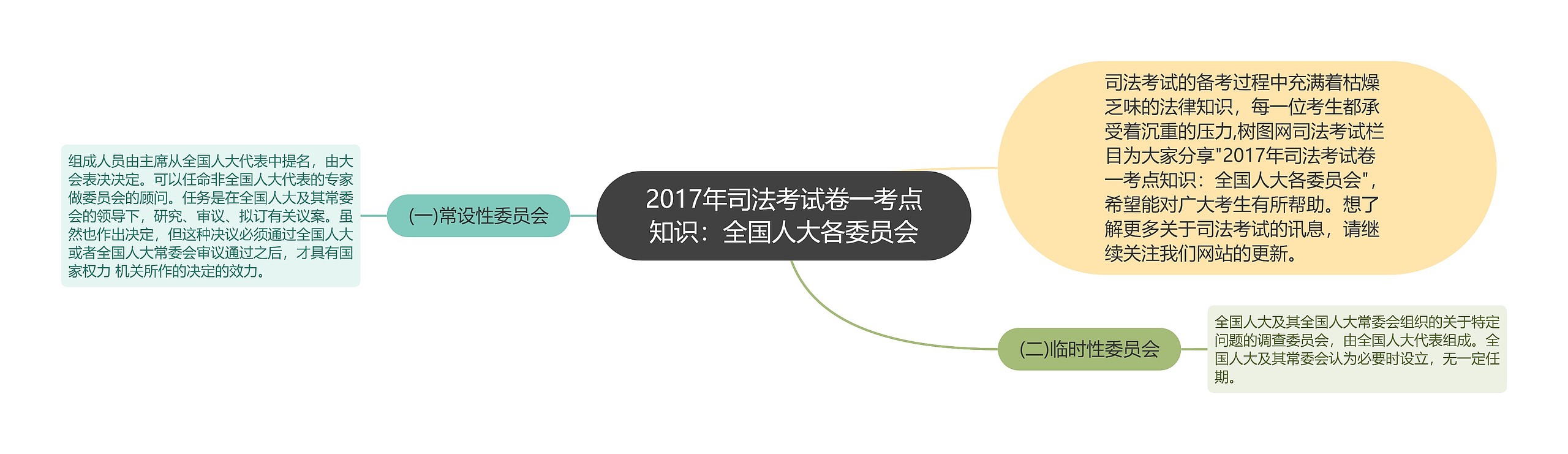 2017年司法考试卷一考点知识：全国人大各委员会思维导图