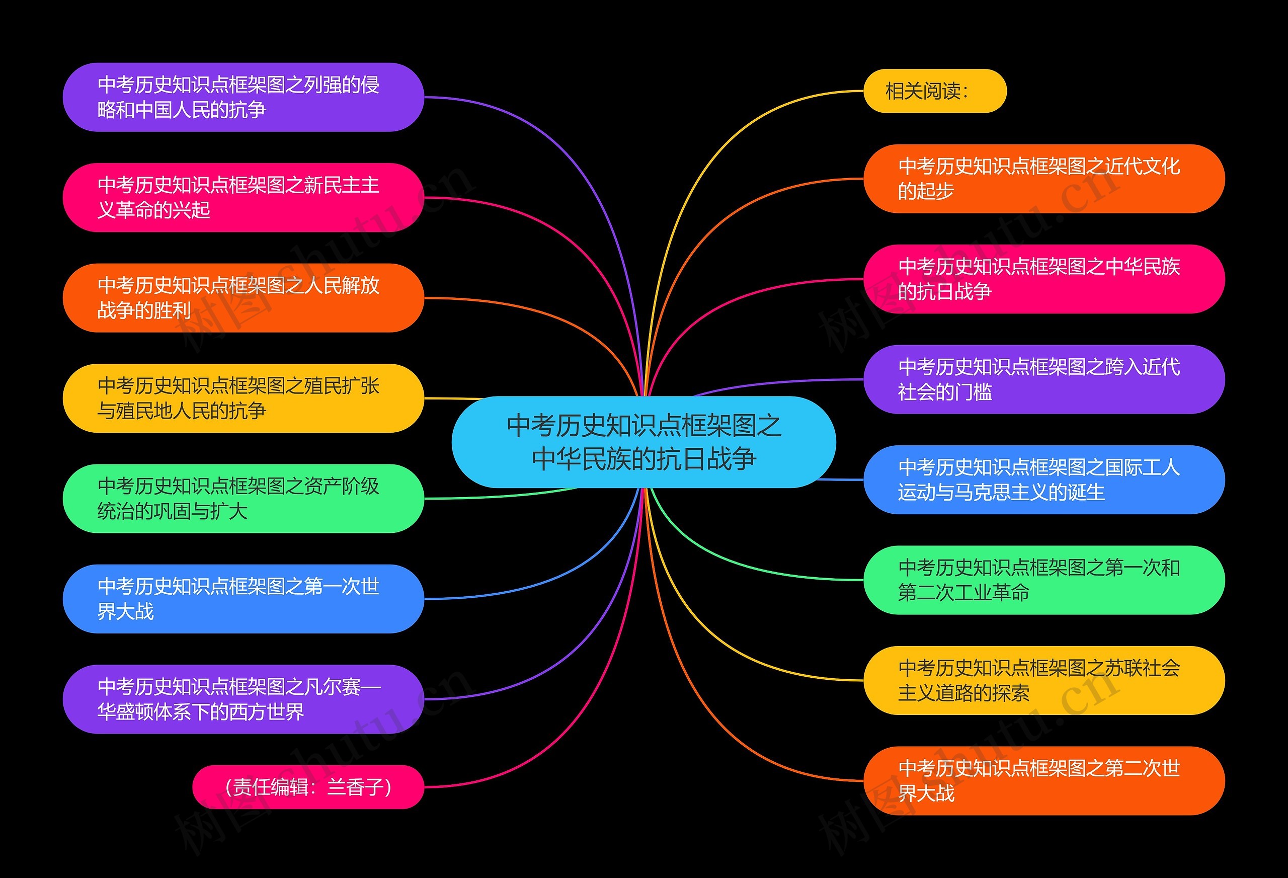 中考历史知识点框架图之中华民族的抗日战争思维导图