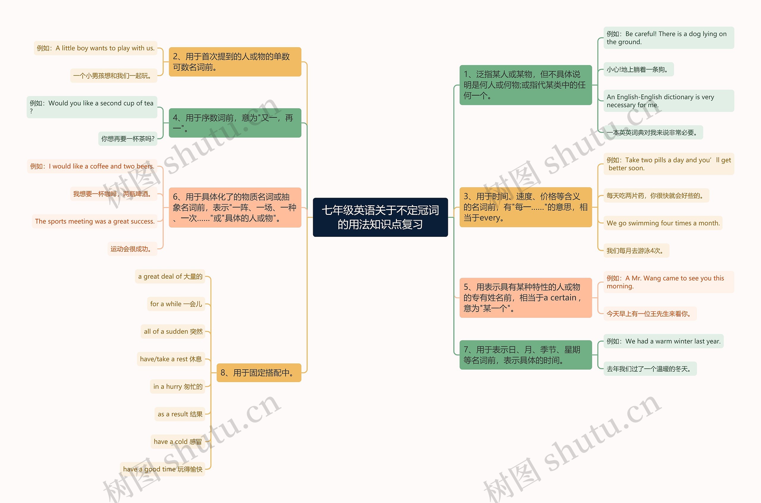 七年级英语关于不定冠词的用法知识点复习思维导图