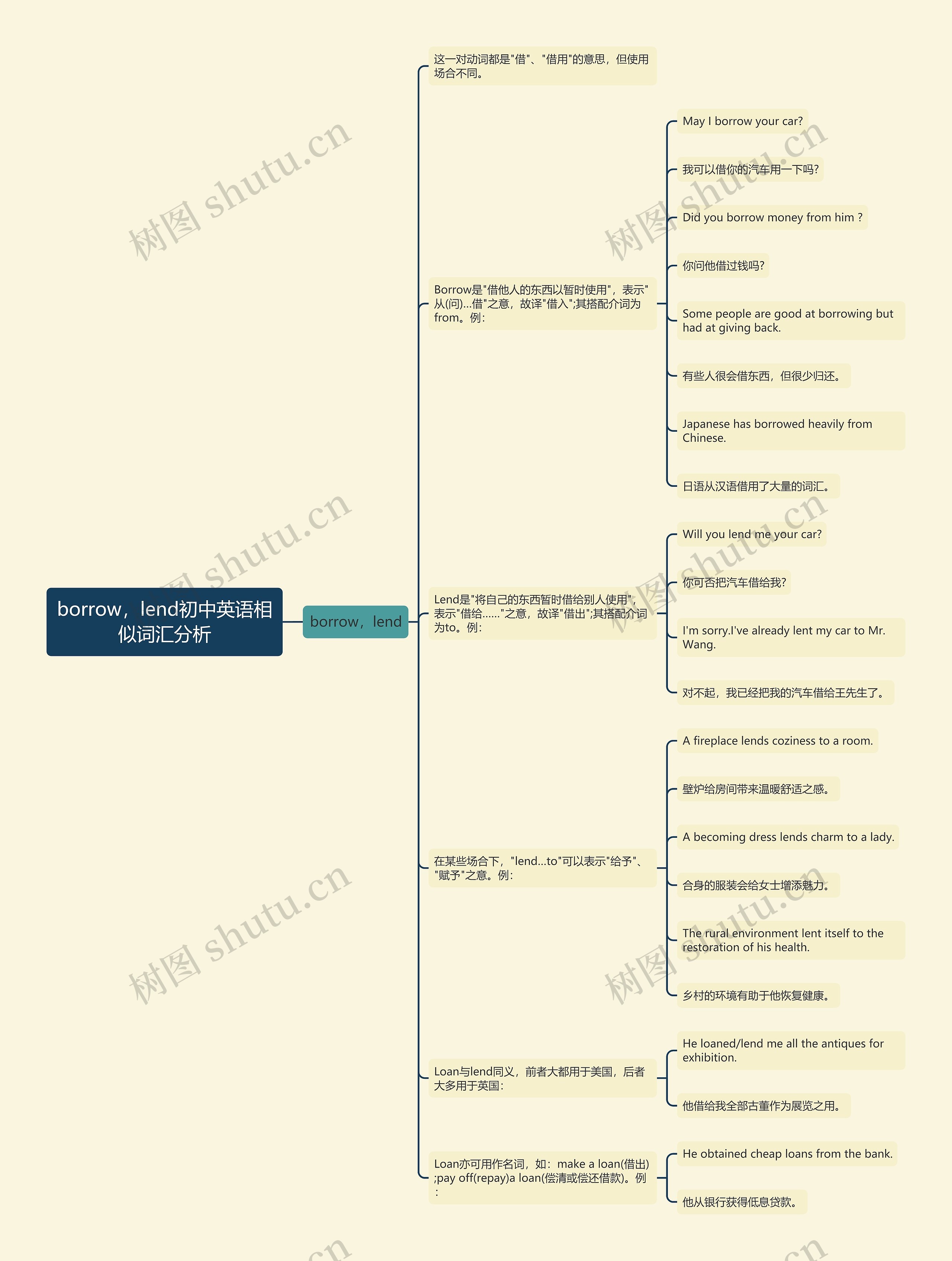 borrow，lend初中英语相似词汇分析思维导图