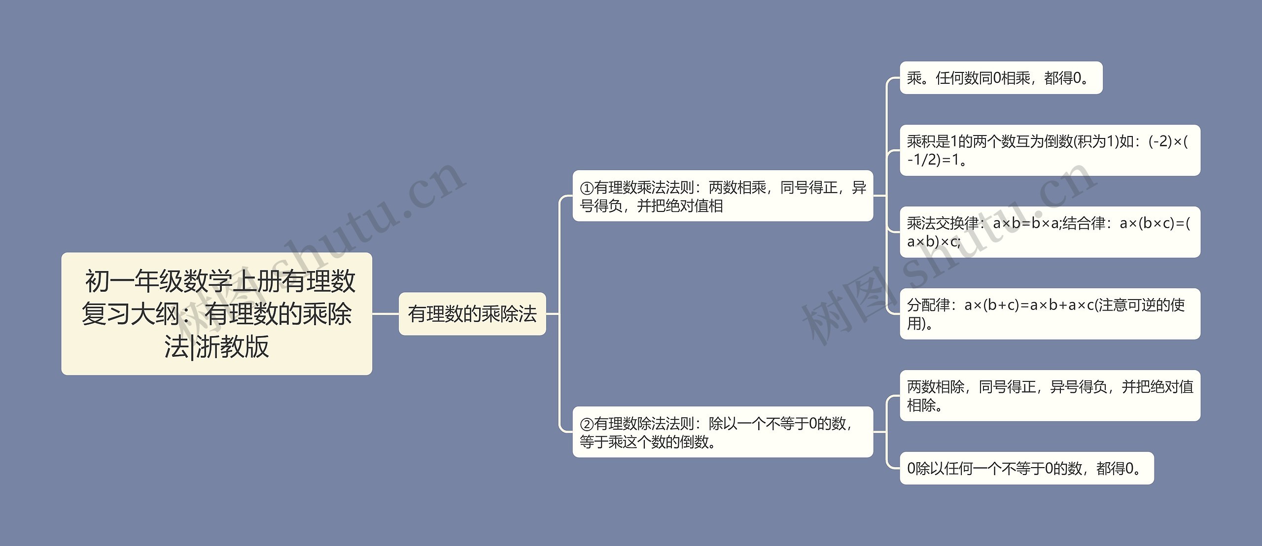  初一年级数学上册有理数复习大纲：有理数的乘除法|浙教版思维导图