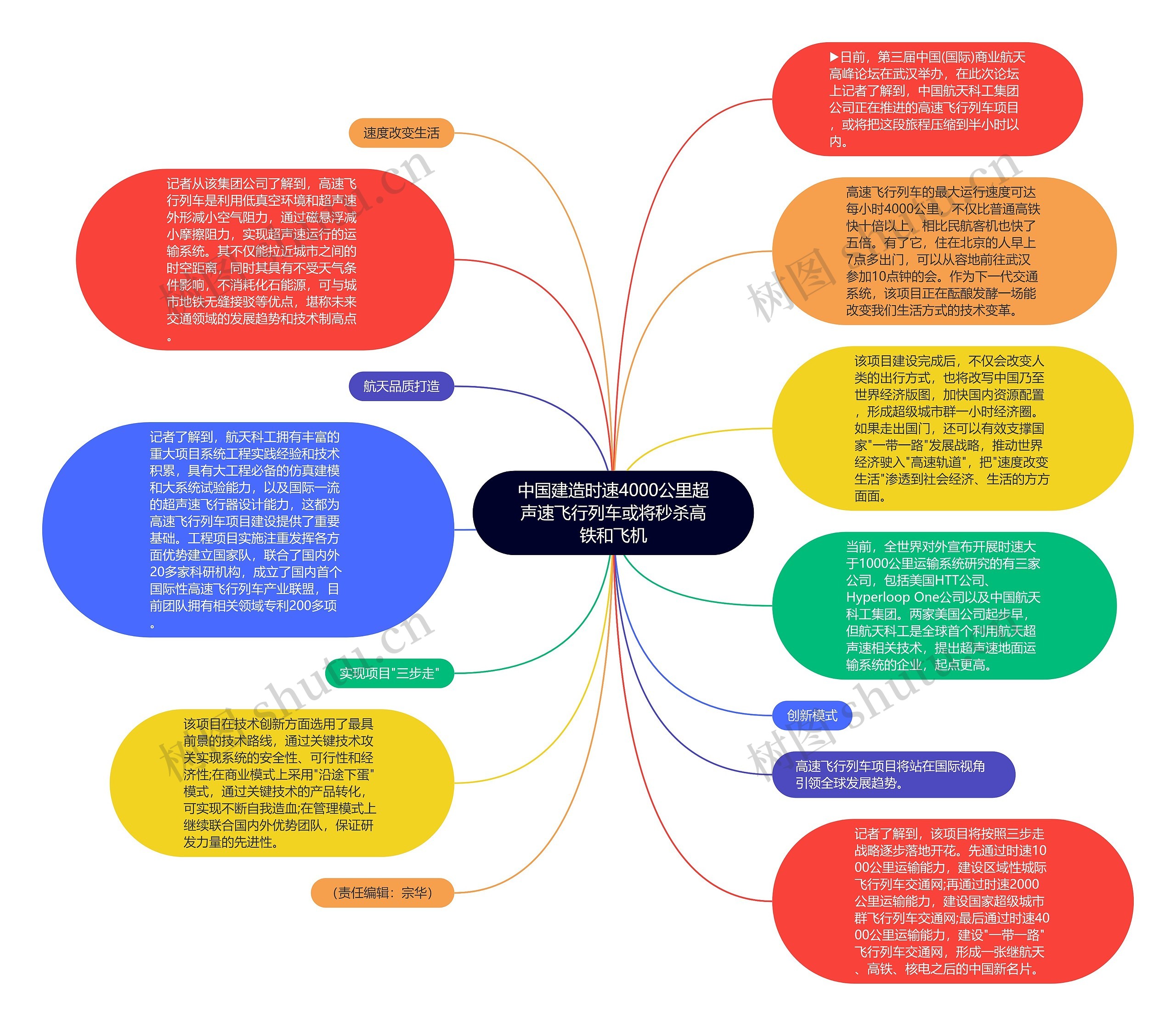 中国建造时速4000公里超声速飞行列车或将秒杀高铁和飞机思维导图