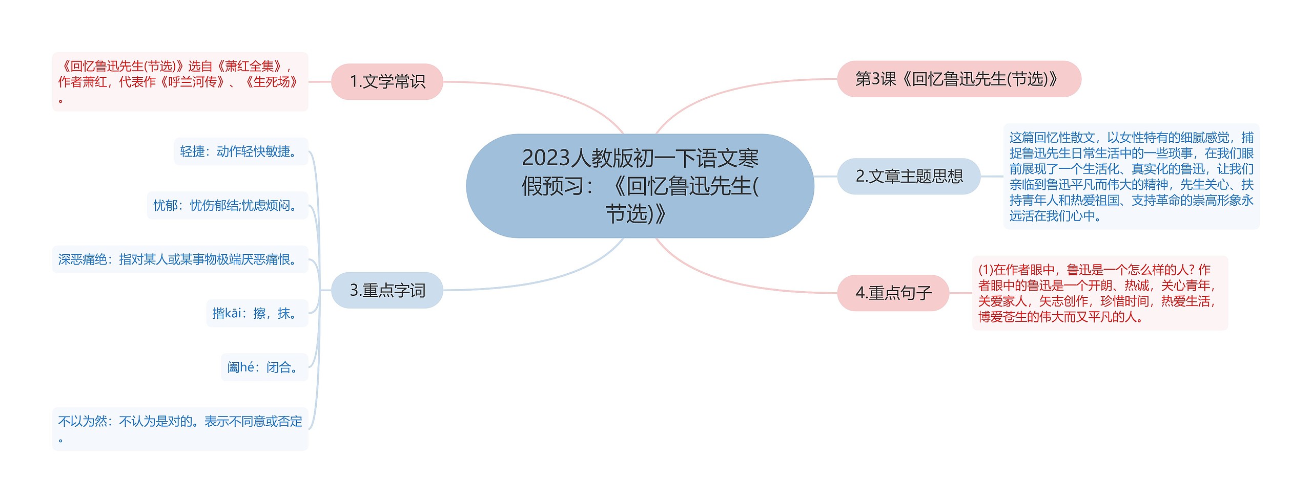 2023人教版初一下语文寒假预习：《回忆鲁迅先生(节选)》思维导图