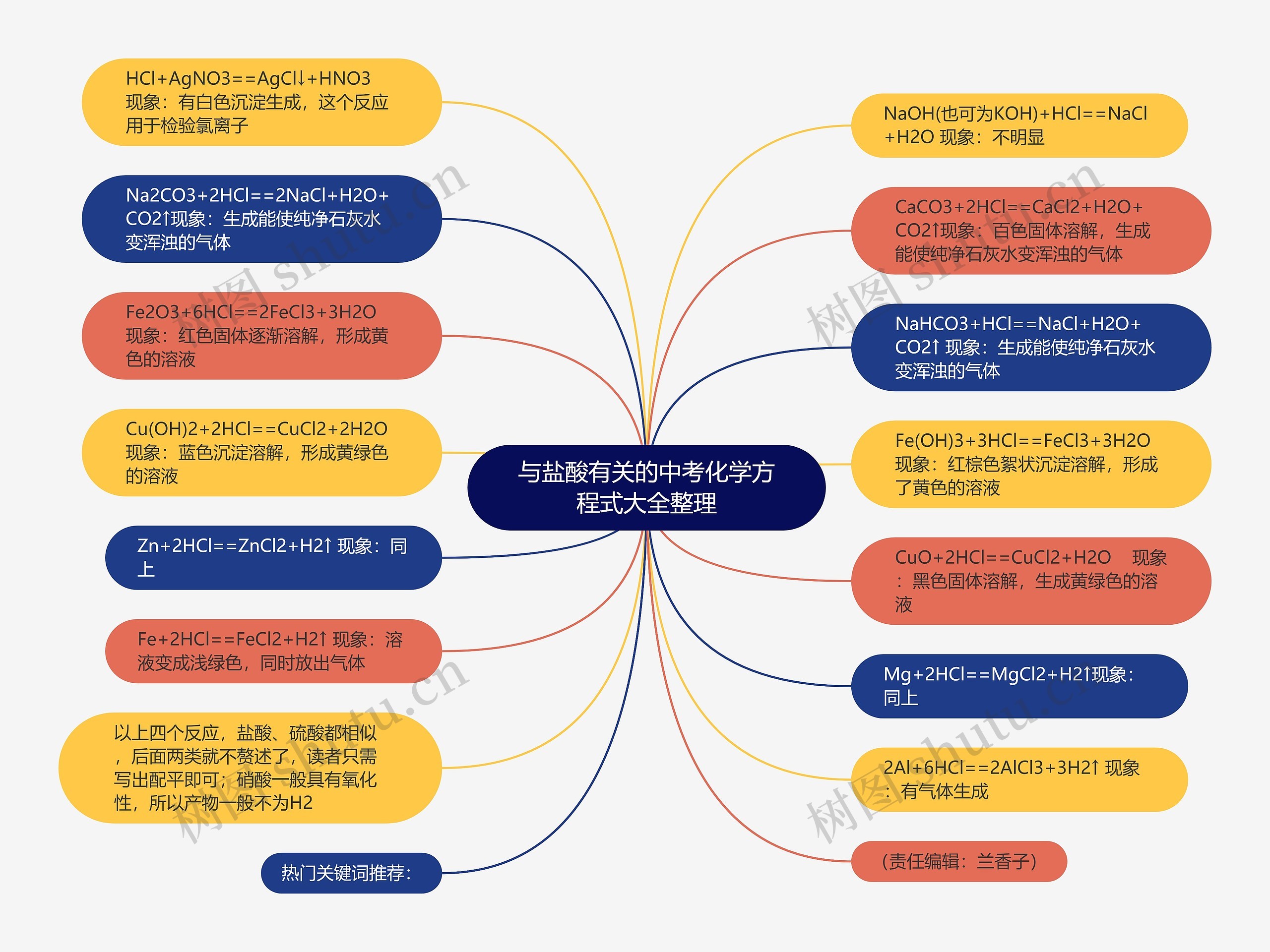 与盐酸有关的中考化学方程式大全整理思维导图