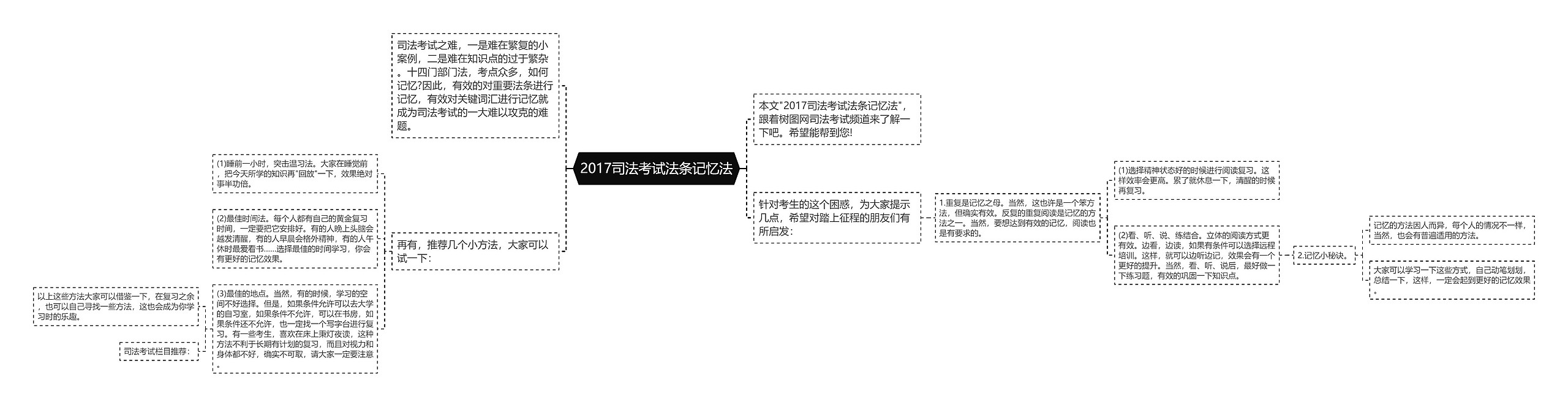 2017司法考试法条记忆法思维导图