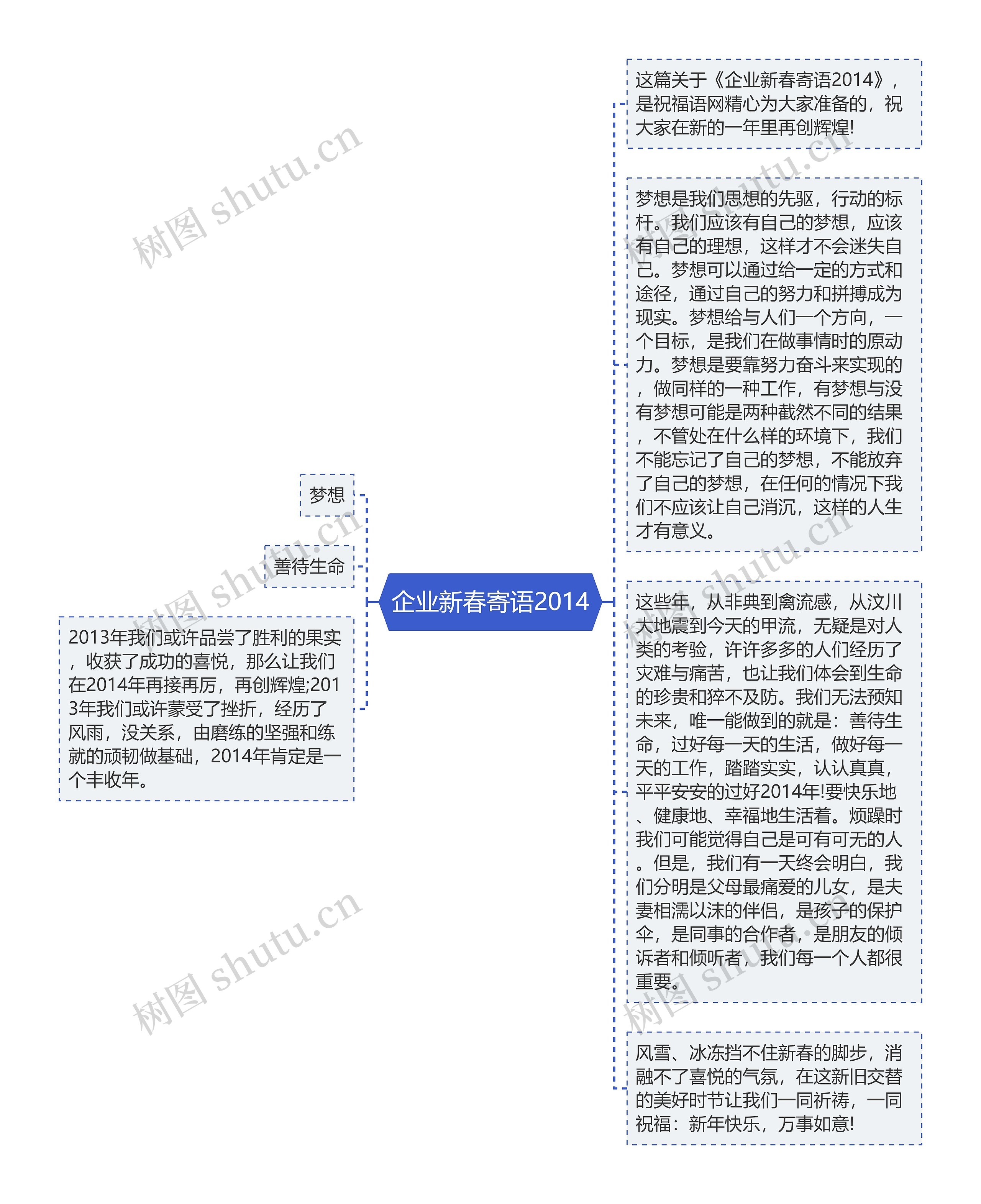 企业新春寄语2014思维导图