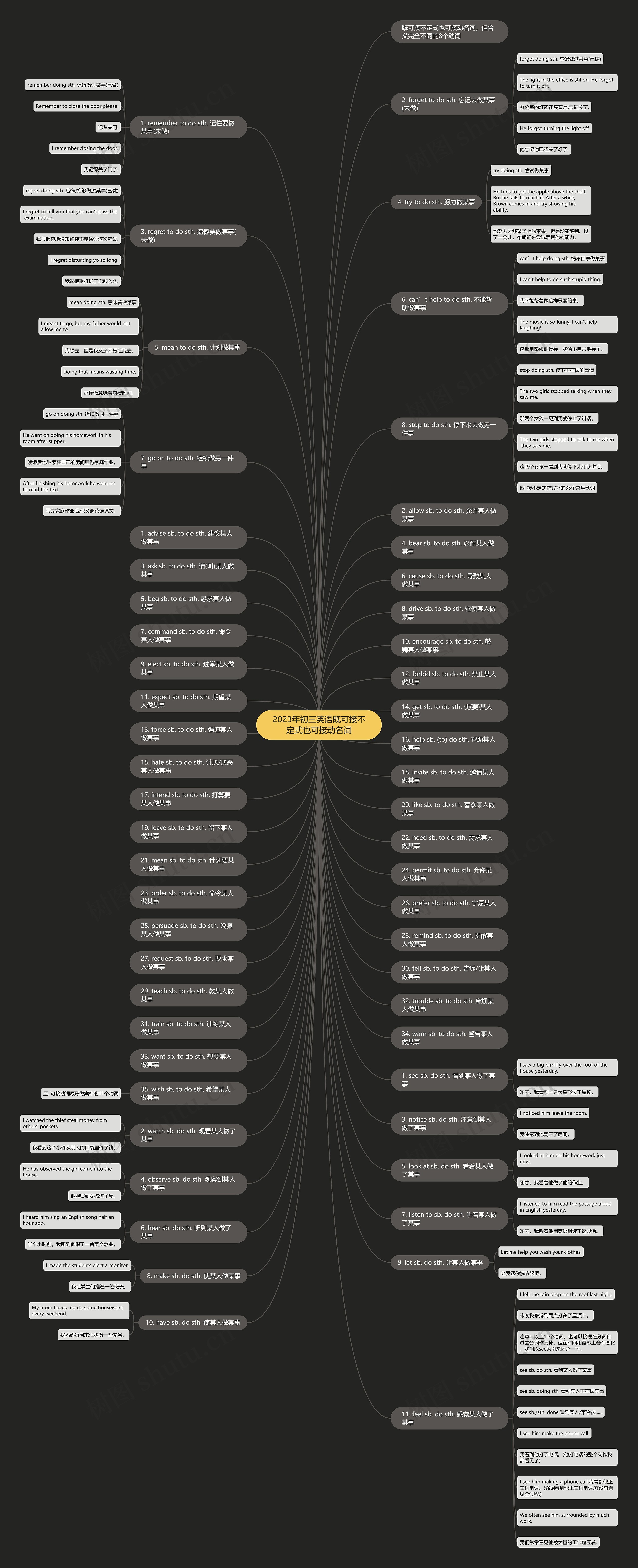 2023年初三英语既可接不定式也可接动名词思维导图高清图 2023年初三英语既可接不定式也可接动名词思维导图