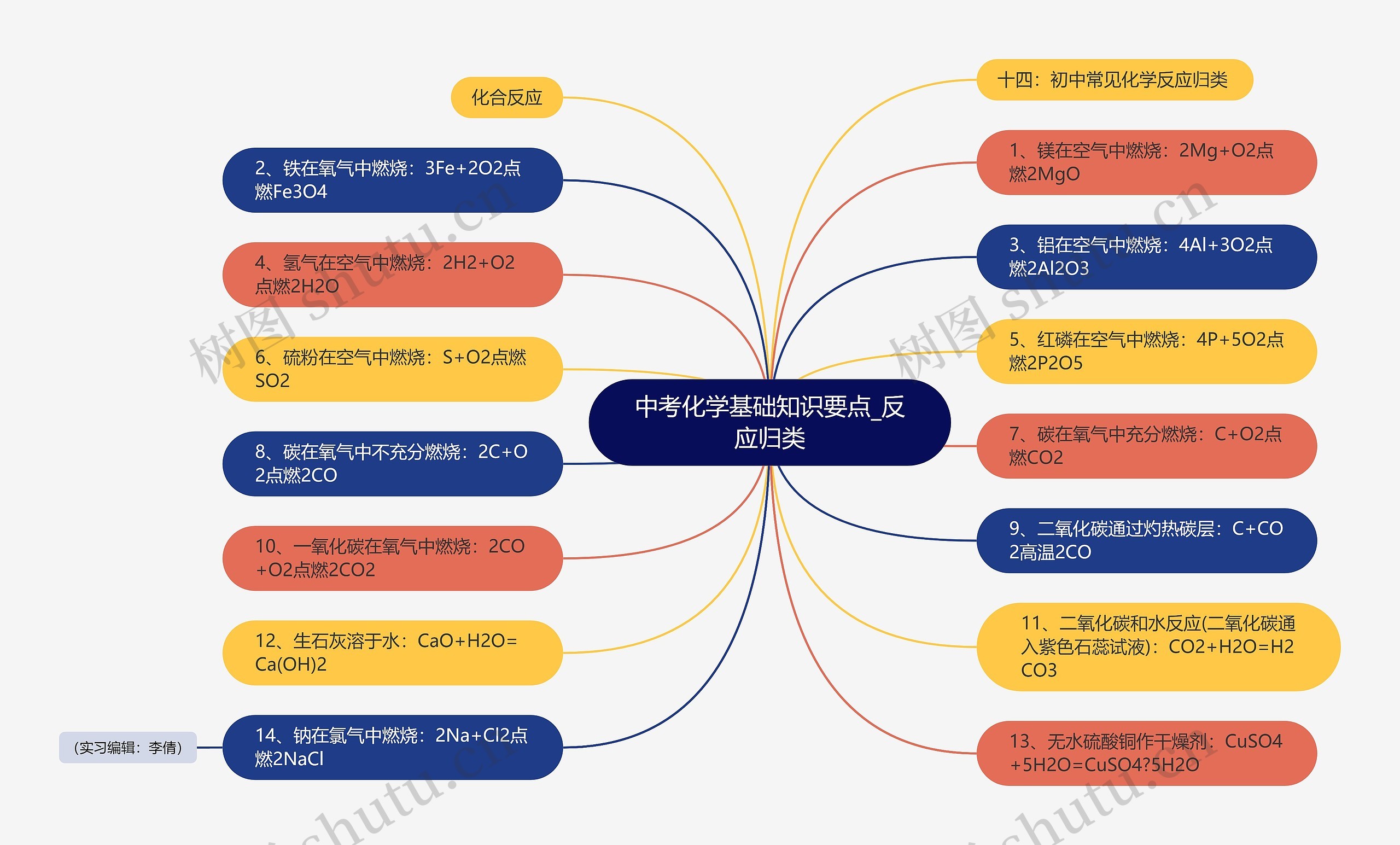 中考化学基础知识要点_反应归类