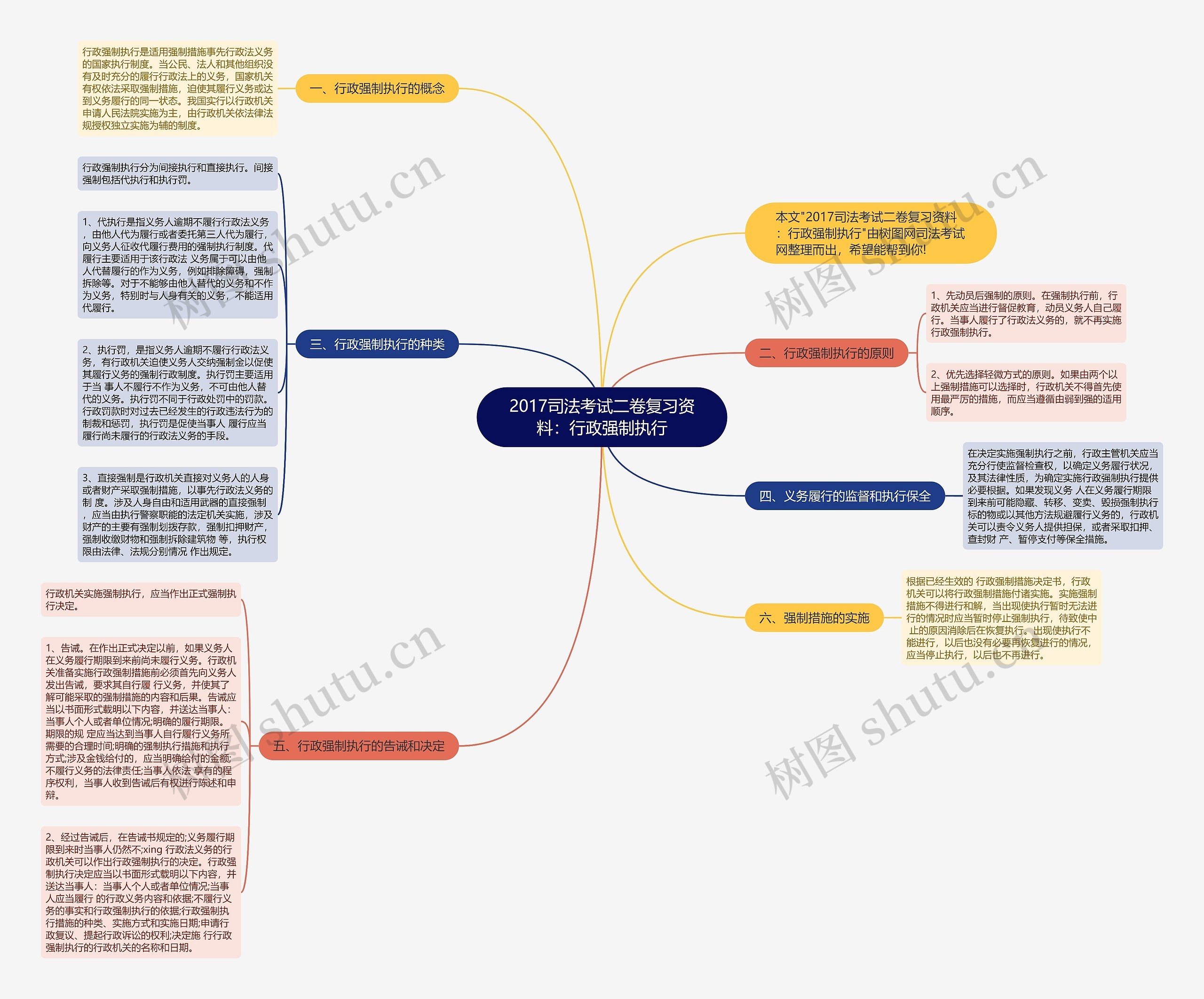 2017司法考试二卷复习资料：行政强制执行思维导图