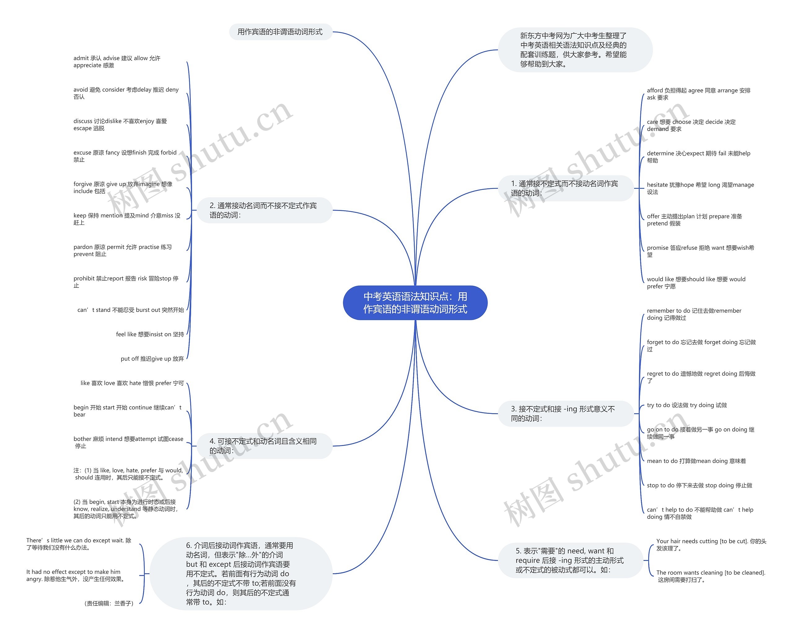 中考英语语法知识点:用作宾语的非谓语动词形式思维导图高清图 中考英语语法知识点:用作宾语的非谓语动词形式思维导图