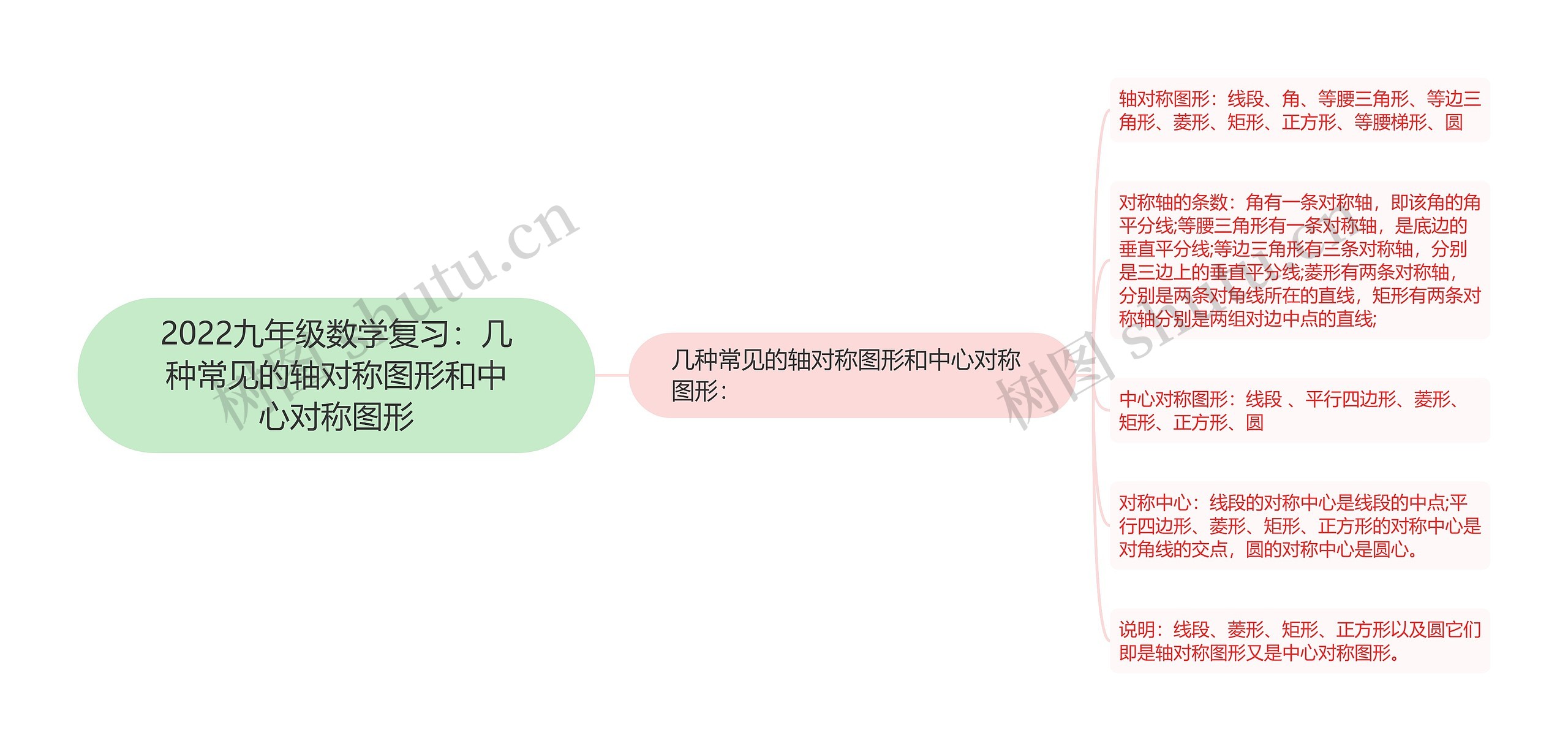 2022九年级数学复习：几种常见的轴对称图形和中心对称图形思维导图