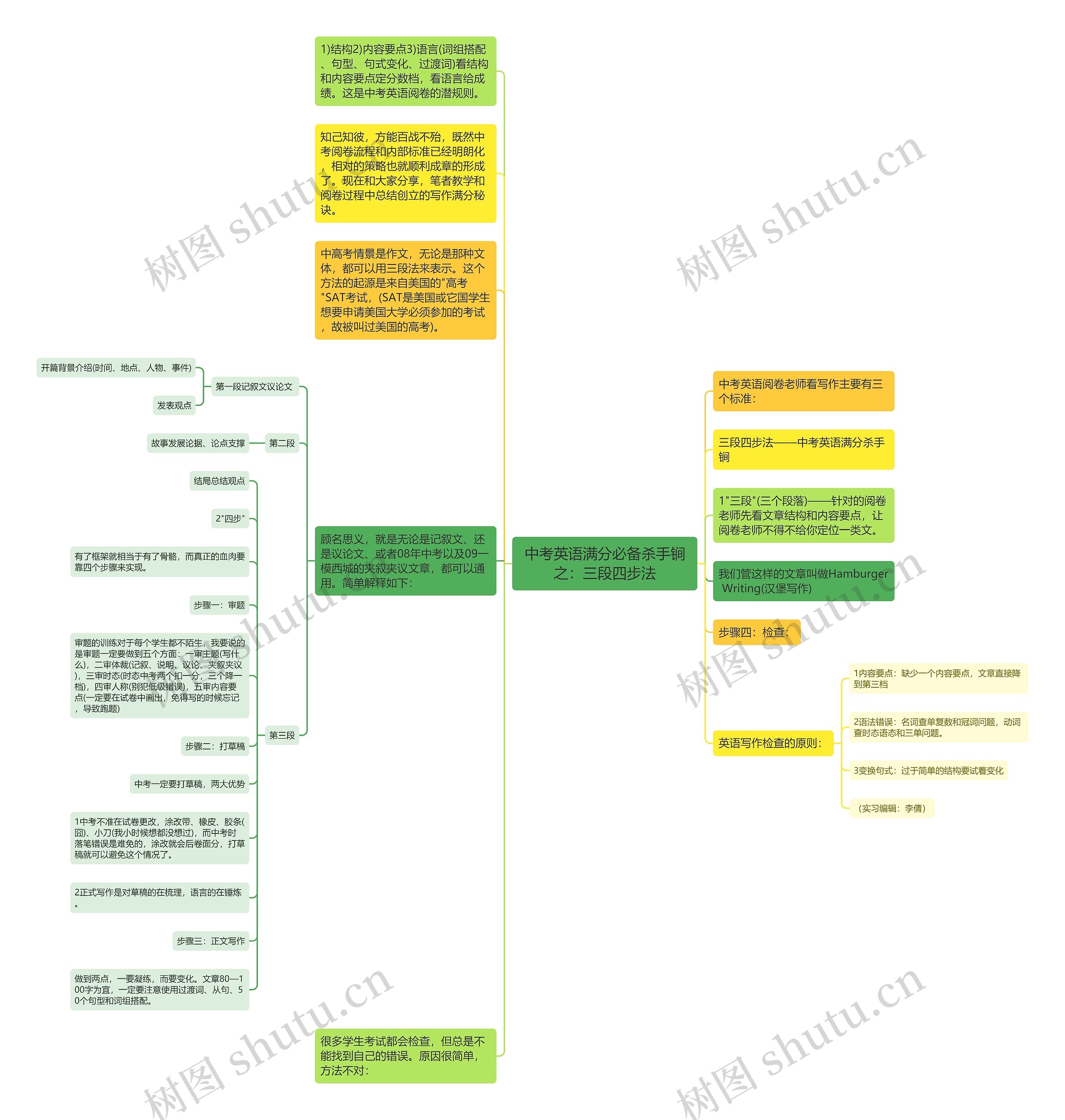 中考英语满分必备杀手锏之:三段四步法思维导图高清图 中考英语满分必备杀手锏之:三段四步法思维导图