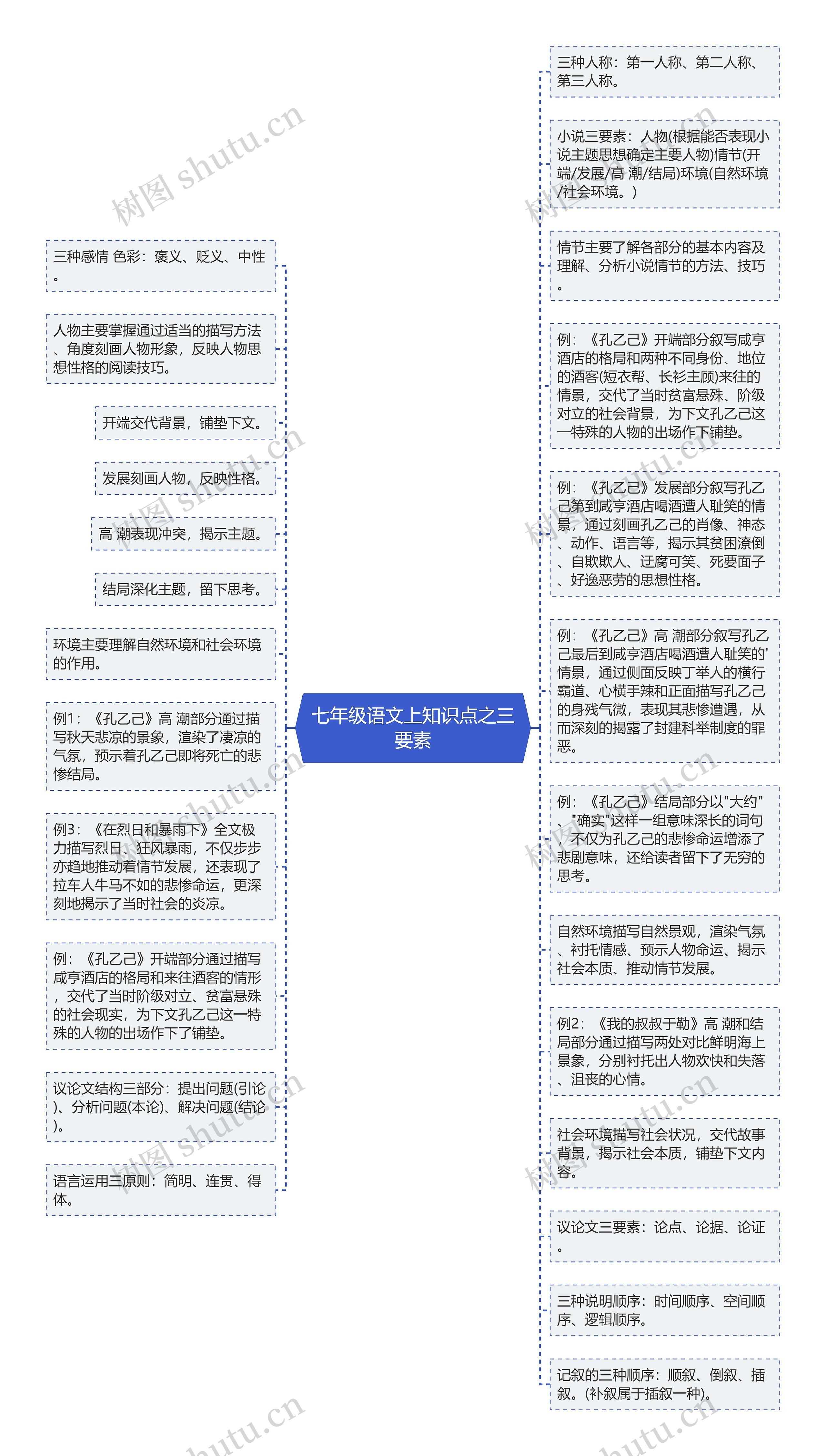 七年级语文上知识点之三要素