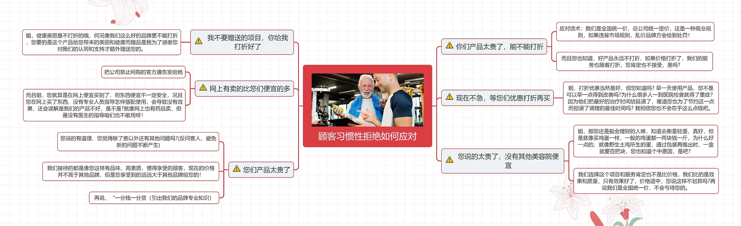 顾客习惯性拒绝如何应对思维导图