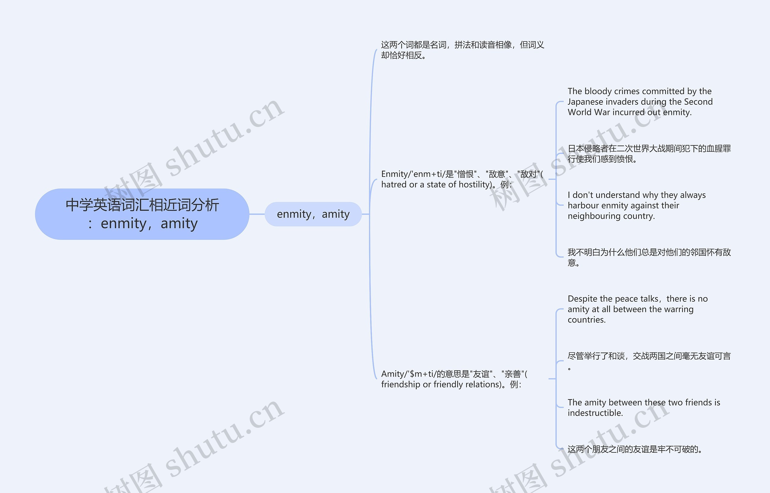 中学英语词汇相近词分析：enmity，amity思维导图