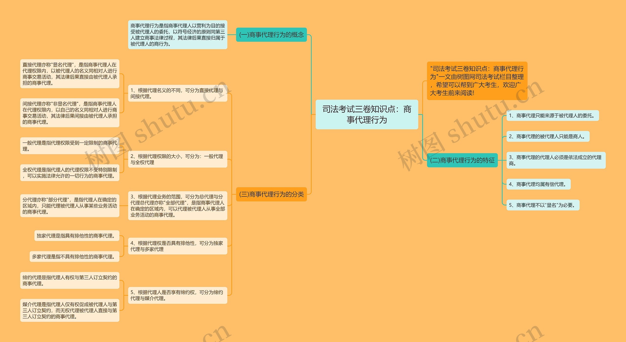 司法考试三卷知识点：商事代理行为思维导图