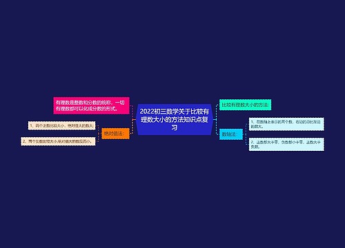 2022初三数学关于比较有理数大小的方法知识点复习思维导图