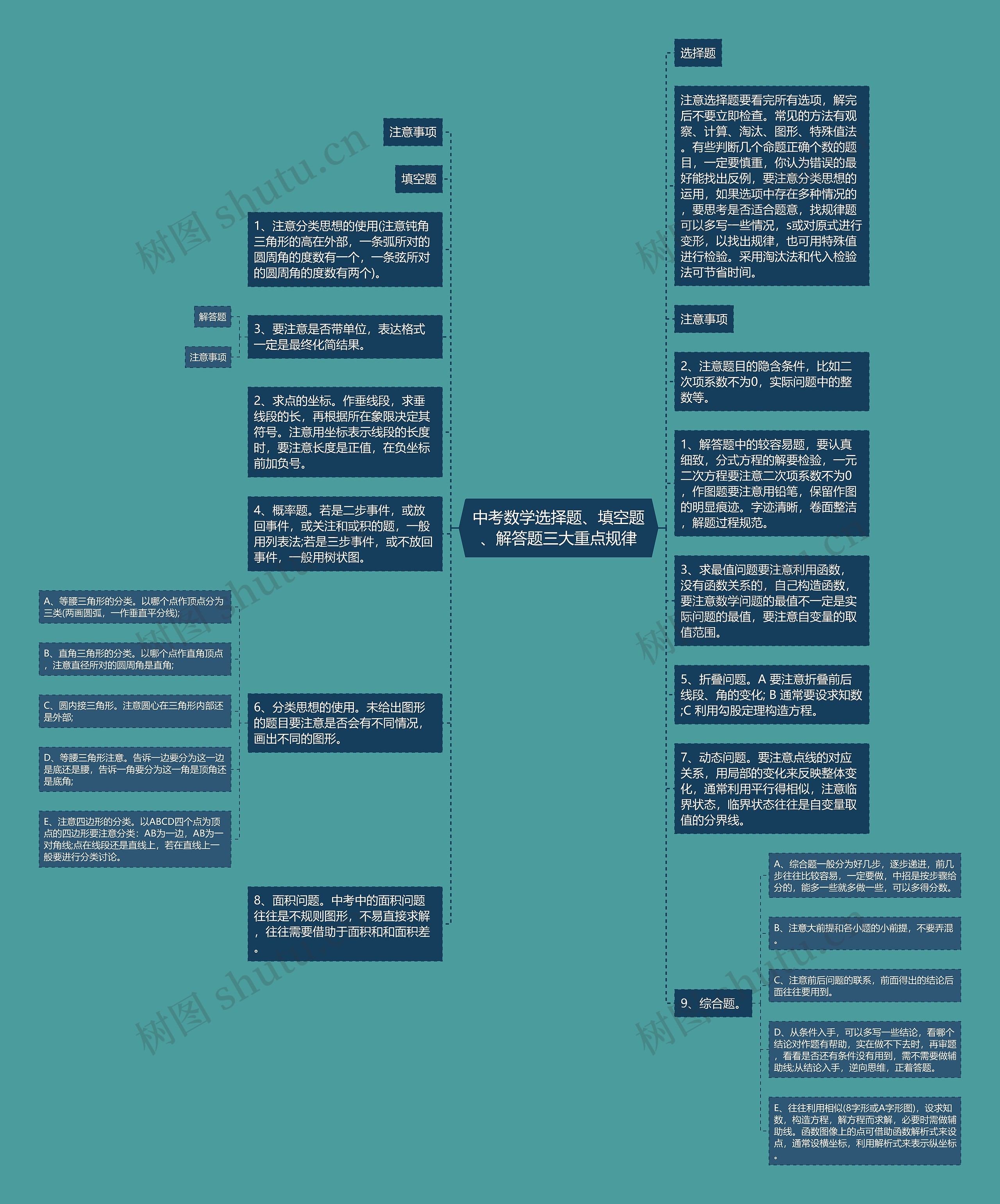 中考数学选择题、填空题、解答题三大重点规律思维导图高清图 中考数学选择题、填空题、解答题三大重点规律思维导图