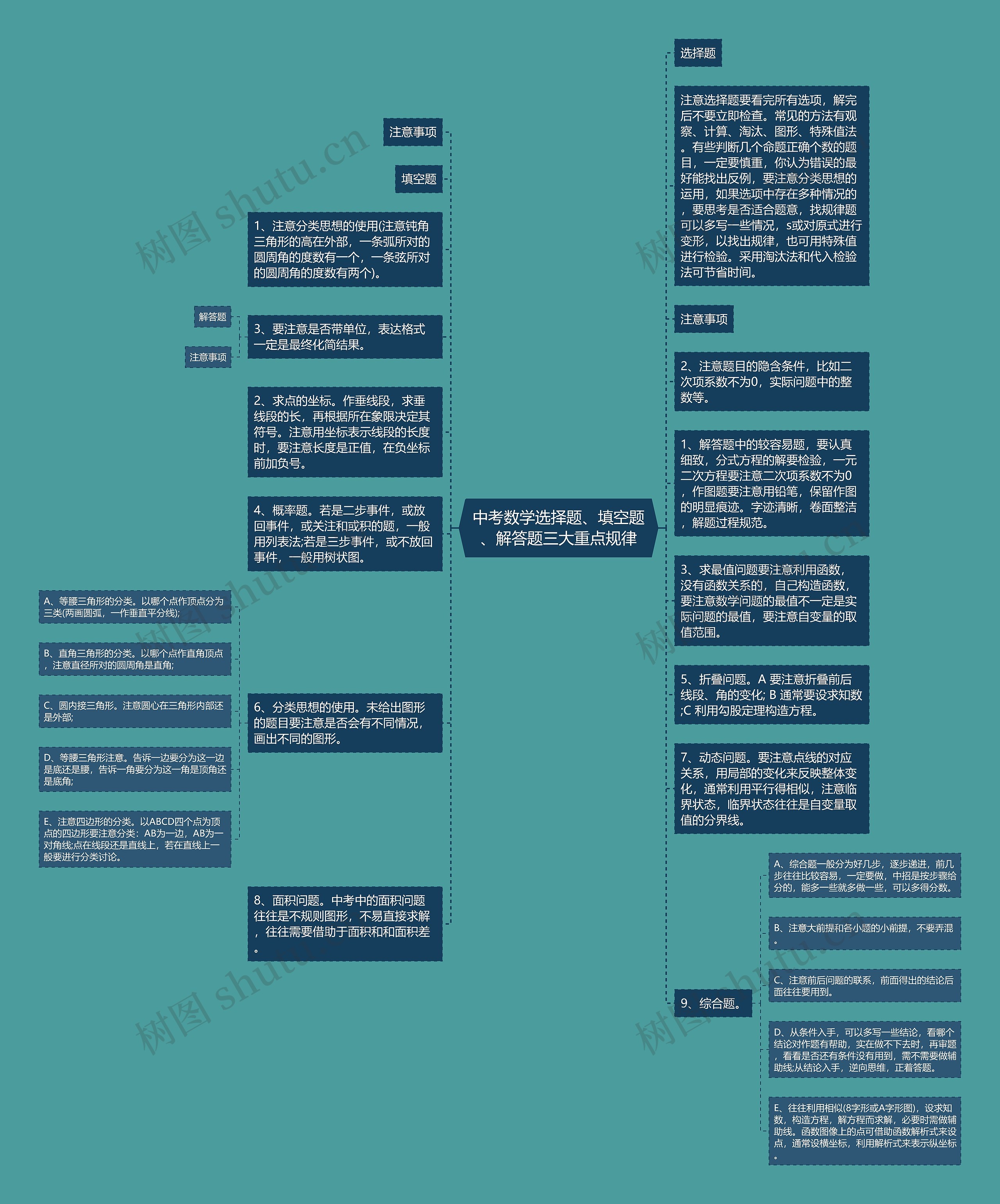 中考数学选择题、填空题、解答题三大重点规律思维导图